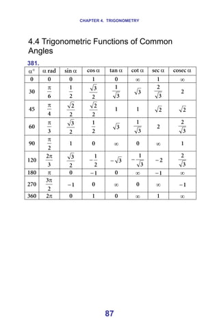CHAPTER 4. TRIGONOMETRY
87
4.4 Trigonometric Functions of Common
Angles
381. =
°
α = ê~Ç
α = α
ëáå = α
Åçë = α
í~å = α
Åçí α
ëÉÅ = α
ÅçëÉÅ =
M= M= M= N= M= ∞= N= ∞=
PM=
S
π
=
O
N
=
O
P
=
P
N
= P =
P
O
= O=
QR=
Q
π
=
O
O
=
O
O
= N= N= O = O =
SM=
P
π
=
O
P
=
O
N
= P =
P
N
= O=
P
O
=
VM=
O
π
= N= M= ∞ = M= ∞ = N=
NOM=
P
Oπ
=
O
P
=
O
N
− = P
− =
P
N
− O
− =
P
O
=
NUM= π= M= N
− = M= ∞ = N
− = ∞ =
OTM=
O
Pπ
= N
− = M= ∞= M= ∞= N
− =
PSM= π
O = M= N= M= ∞ = N= ∞ =
=
=
=
=
=
=
=
=
=
=
=
=
=
 