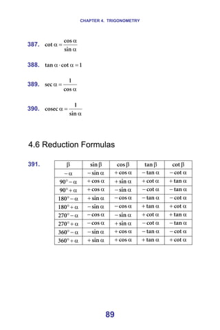 CHAPTER 4. TRIGONOMETRY
89
387.
α
α
=
α
ëáå
Åçë
Åçí =
=
388. N
Åçí
í~å =
α
⋅
α =
=
389.
α
=
α
Åçë
N
ëÉÅ =
=
390.
α
=
α
ëáå
N
ÅçëÉÅ =
=
=
=
4.6 Reduction Formulas
=
391. =
=
β = β
ëáå = β
Åçë = β
í~å = β
Åçí =
α
− = α
− ëáå = α
+ Åçë = α
− í~å = α
− Åçí =
α
−
°
VM = α
+ Åçë = α
+ ëáå = α
+ Åçí = α
+ í~å =
α
+
°
VM = α
+ Åçë = α
− ëáå = α
− Åçí = α
− í~å =
α
−
°
NUM α
+ ëáå = α
− Åçë = α
− í~å = α
− Åçí =
α
+
°
NUM α
− ëáå = α
− Åçë = α
+ í~å = α
+ Åçí =
α
−
°
OTM α
− Åçë = α
− ëáå = α
+ Åçí = α
+ í~å =
α
+
°
OTM α
− Åçë = α
+ ëáå = α
− Åçí = α
− í~å =
α
−
°
PSM α
− ëáå = α
+ Åçë = α
− í~å = α
− Åçí =
α
+
°
PSM α
+ ëáå = α
+ Åçë = α
+ í~å = α
+ Åçí =
=
=
=
=
=
=
 