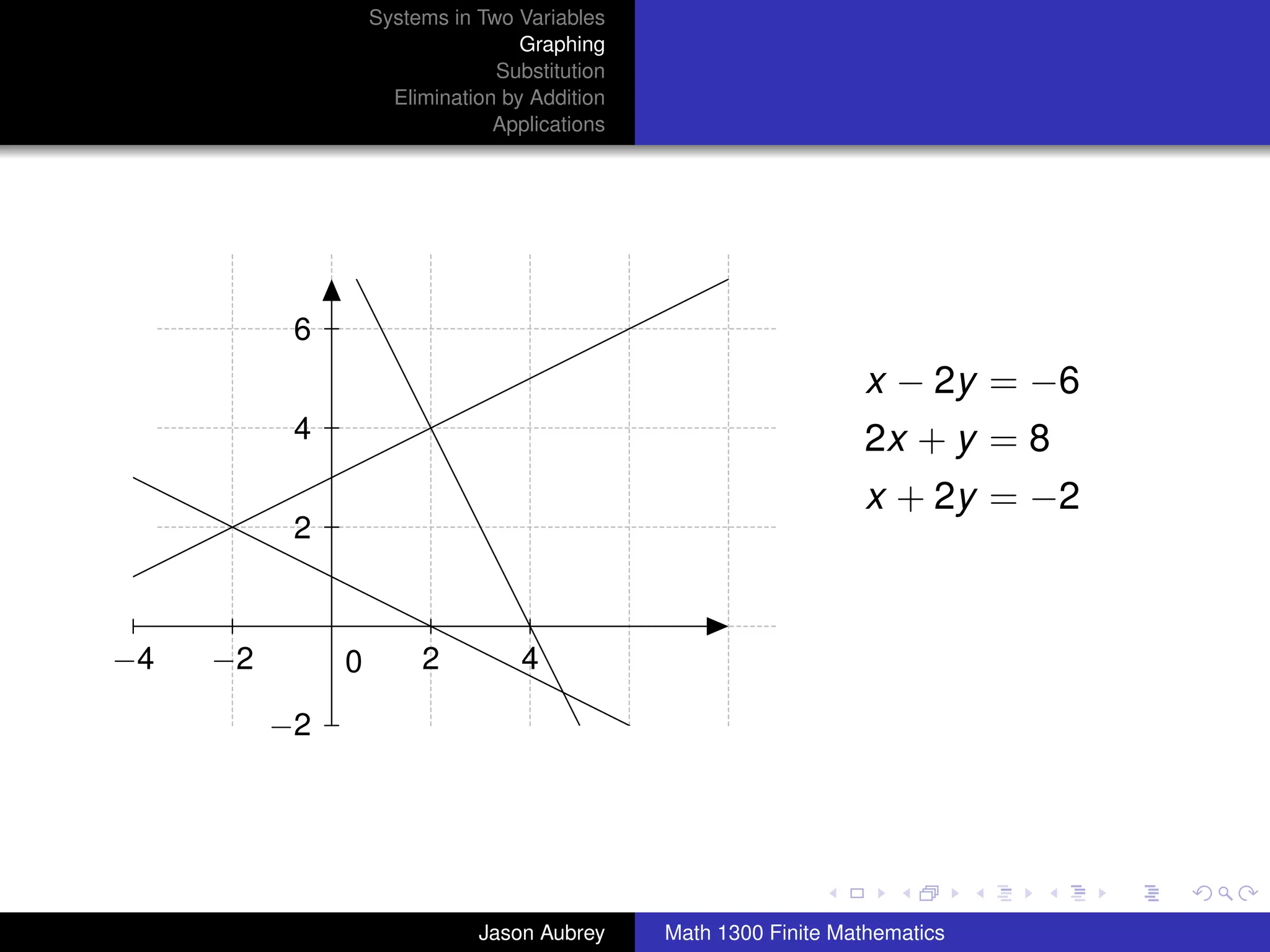 Systems in Two Variables
                                   Graphing
                                Substitution
                     Elimination by Addition
                                Applications




           6
                                                                  x − 2y = −6
           4                                                      2x + y = 8
                                                                  x + 2y = −2
           2



−4   −2        0        2          4

          −2


                                                                                university-logo



                              Jason Aubrey     Math 1300 Finite Mathematics
 