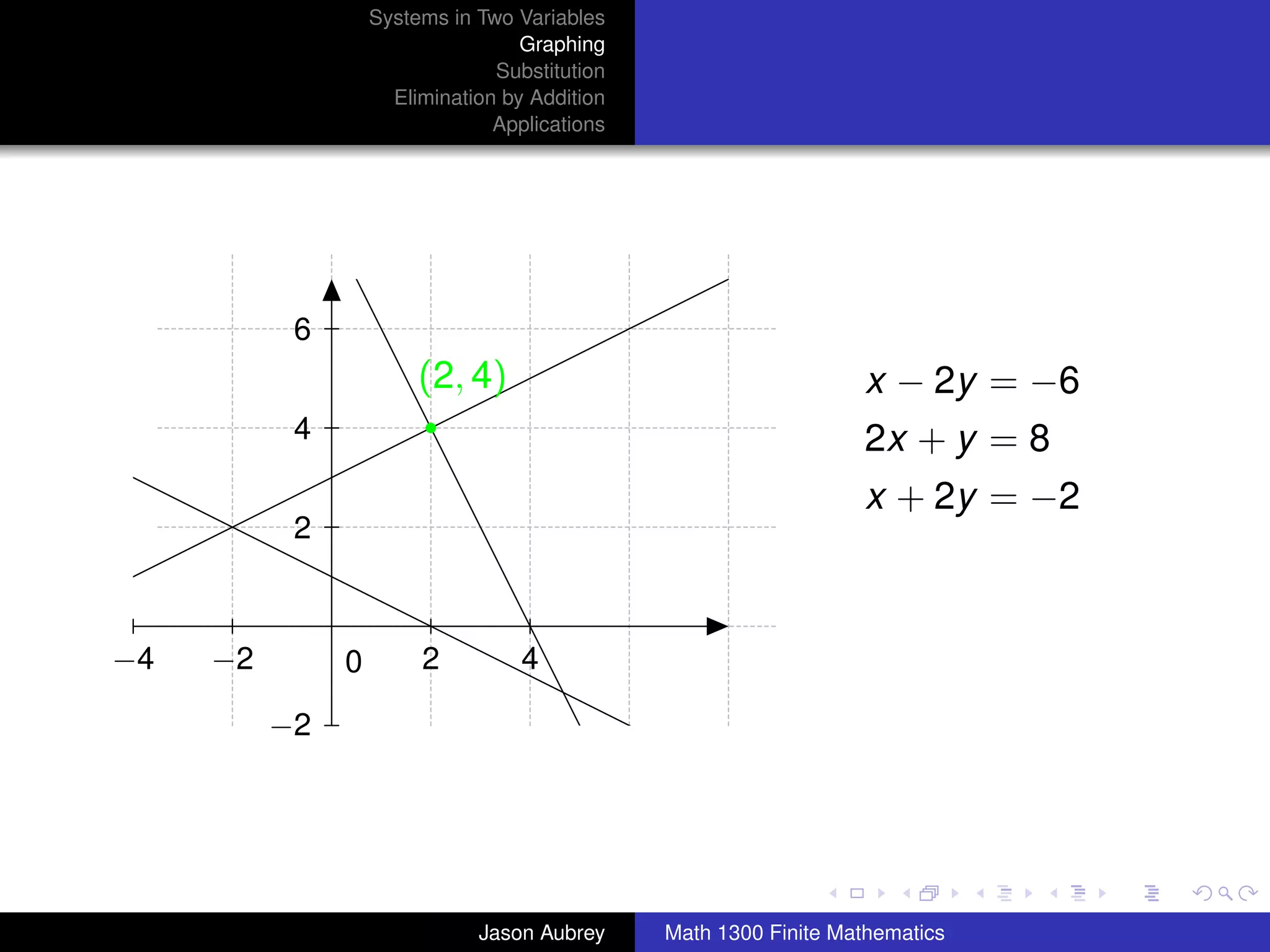 Systems in Two Variables
                                   Graphing
                                Substitution
                     Elimination by Addition
                                Applications




           6
                        (2, 4)                                    x − 2y = −6
           4                                                      2x + y = 8
                                                                  x + 2y = −2
           2



−4   −2        0        2          4

          −2


                                                                                university-logo



                              Jason Aubrey     Math 1300 Finite Mathematics
 