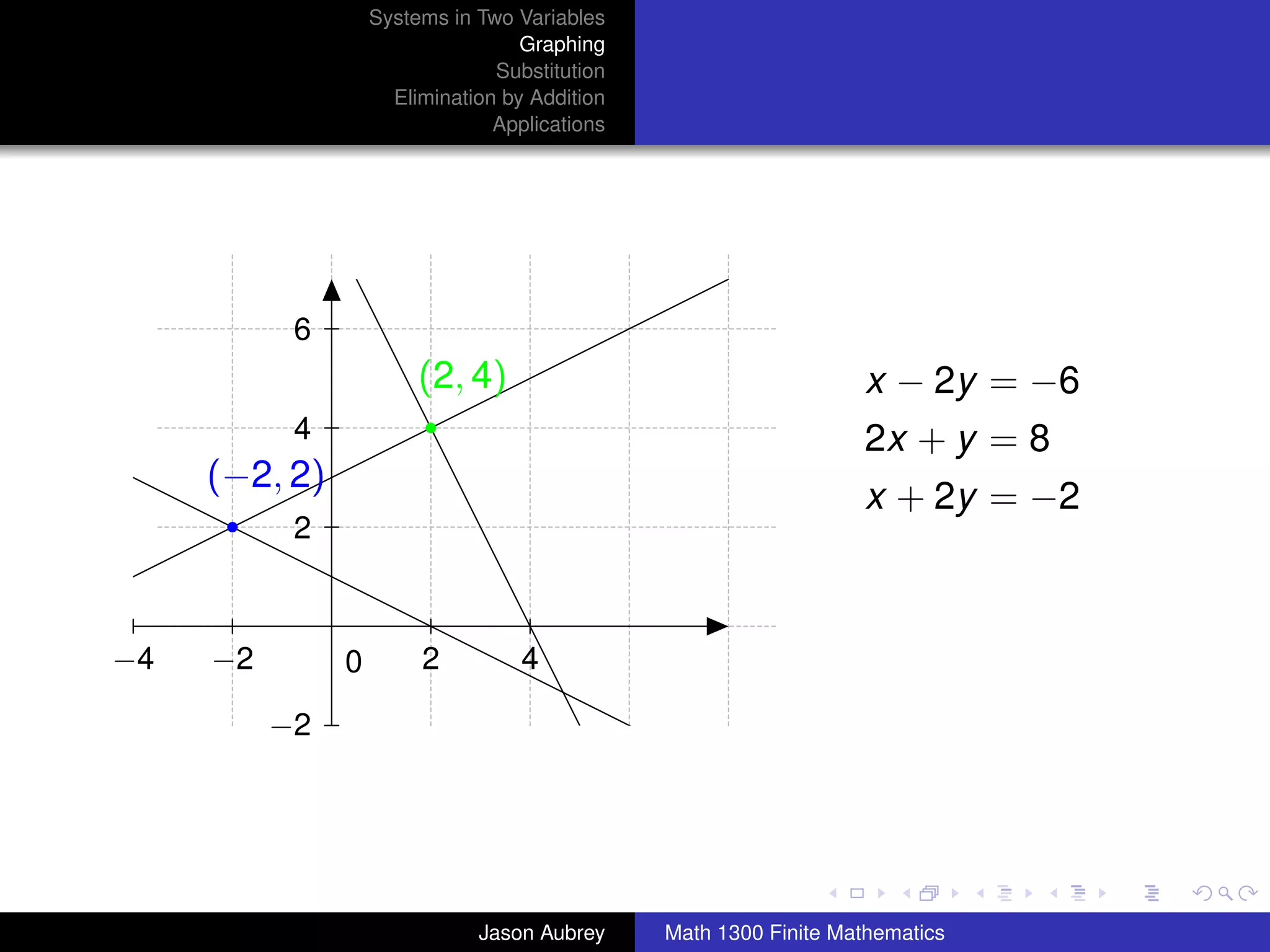 Systems in Two Variables
                                   Graphing
                                Substitution
                     Elimination by Addition
                                Applications




           6
                        (2, 4)                                    x − 2y = −6
           4                                                      2x + y = 8
     (−2, 2)
                                                                  x + 2y = −2
           2



−4   −2        0        2          4

          −2


                                                                                university-logo



                              Jason Aubrey     Math 1300 Finite Mathematics
 