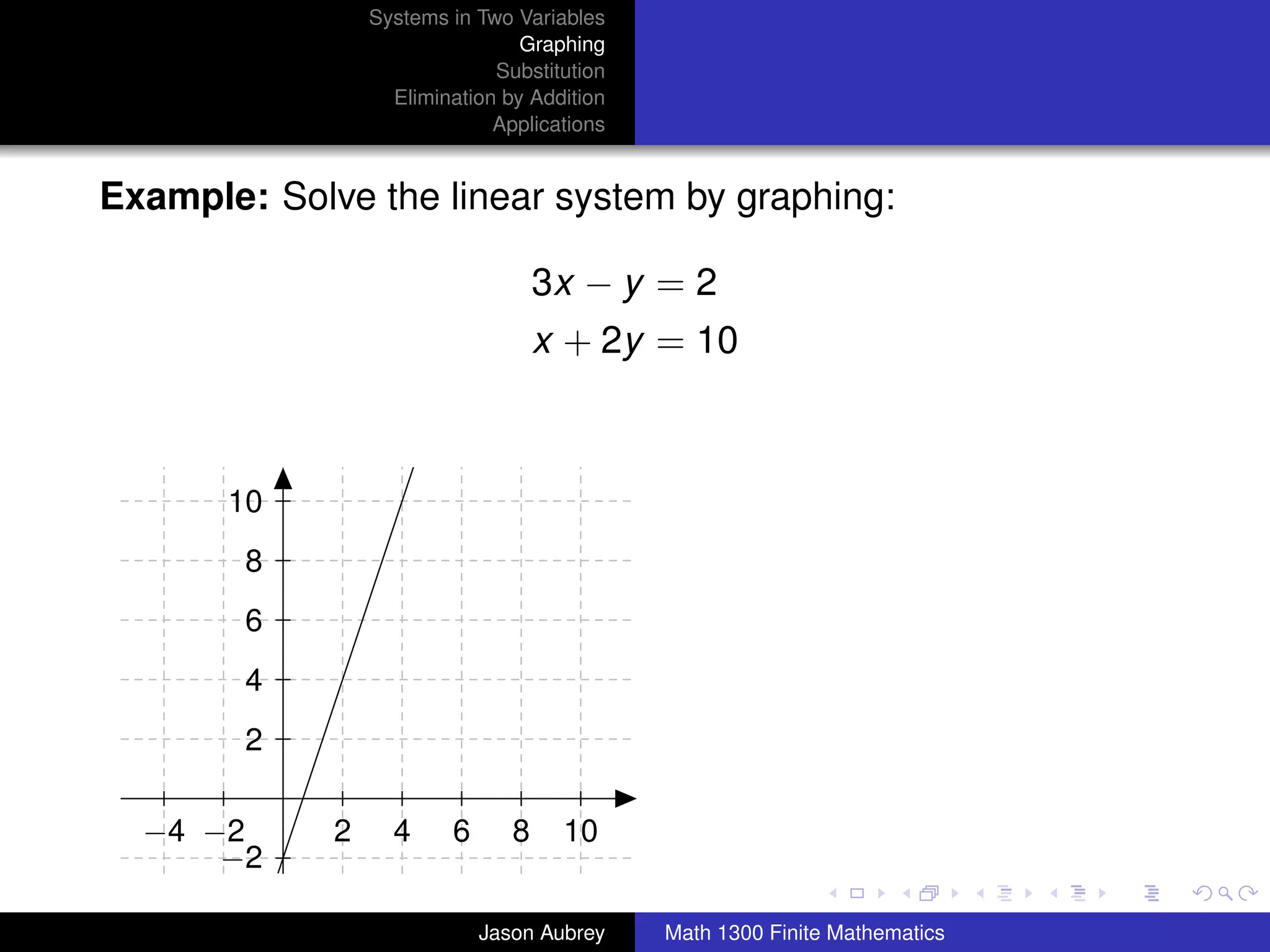 Systems in Two Variables
                                 Graphing
                              Substitution
                   Elimination by Addition
                              Applications


Example: Solve the linear system by graphing:

                                    3x − y = 2
                                    x + 2y = 10



       10
        8
        6
        4
        2

  −4 −2      2     4     6      8    10                                     university-logo
      −2

                             Jason Aubrey    Math 1300 Finite Mathematics
 