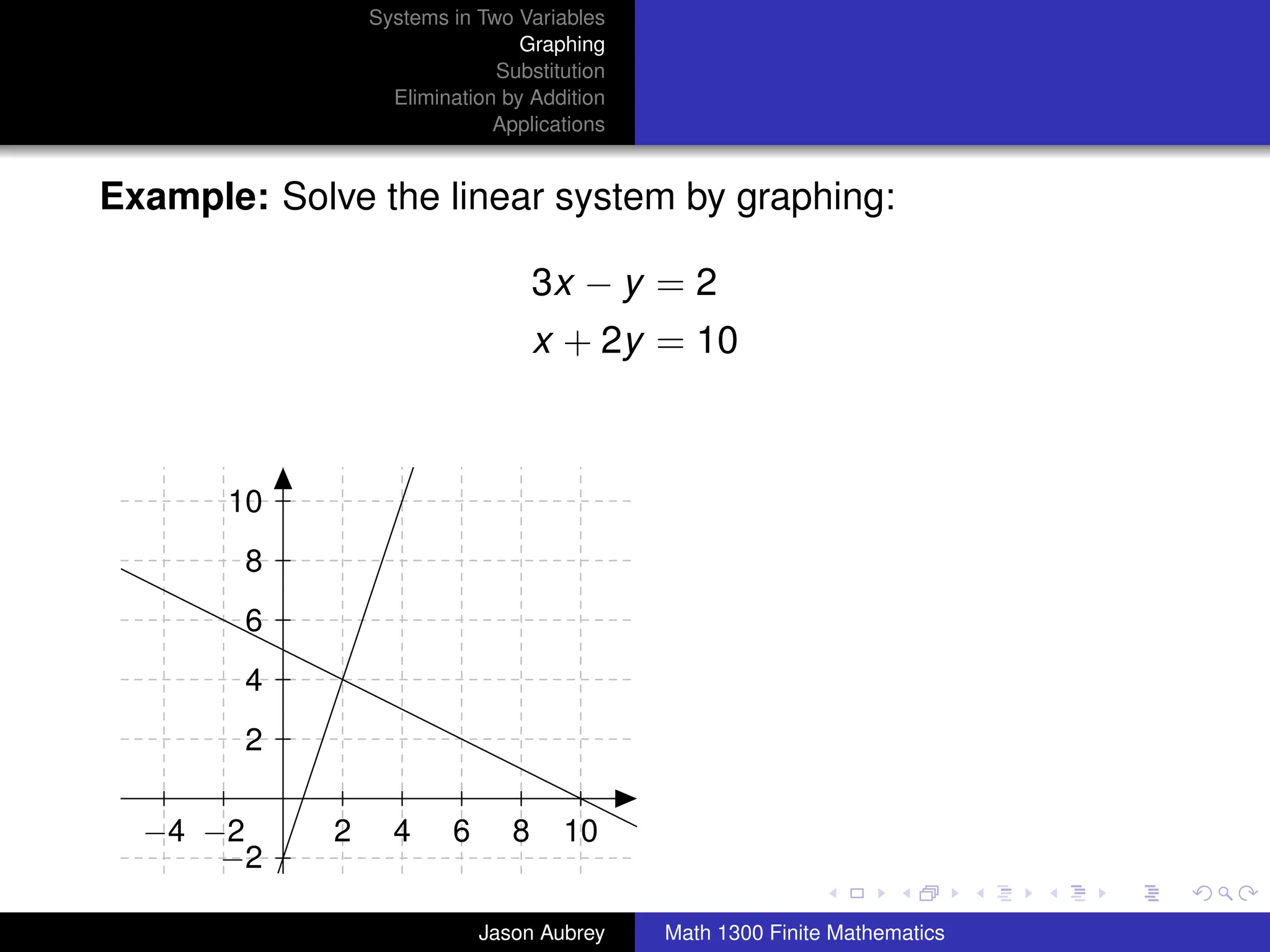 Systems in Two Variables
                                 Graphing
                              Substitution
                   Elimination by Addition
                              Applications


Example: Solve the linear system by graphing:

                                    3x − y = 2
                                    x + 2y = 10



       10
        8
        6
        4
        2

  −4 −2      2     4     6      8    10                                     university-logo
      −2

                             Jason Aubrey    Math 1300 Finite Mathematics
 