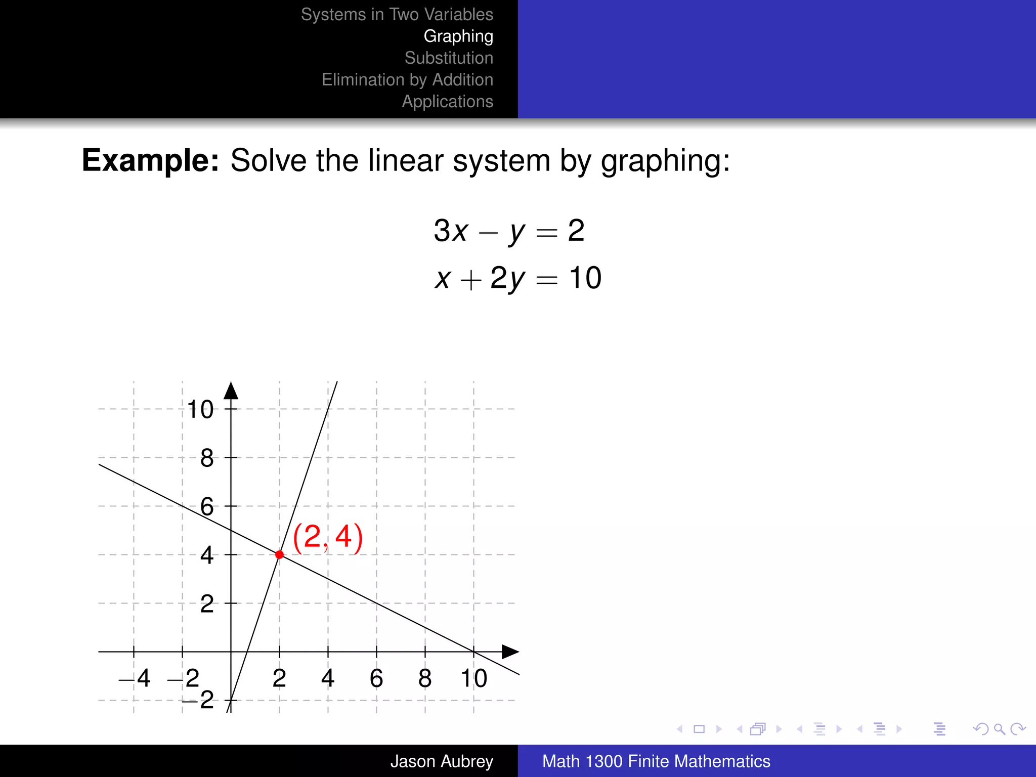 Systems in Two Variables
                                 Graphing
                              Substitution
                   Elimination by Addition
                              Applications


Example: Solve the linear system by graphing:

                                     3x − y = 2
                                     x + 2y = 10



       10
        8
        6
                 (2, 4)
        4
        2

  −4 −2      2     4      6      8    10                                    university-logo
      −2

                              Jason Aubrey   Math 1300 Finite Mathematics
 