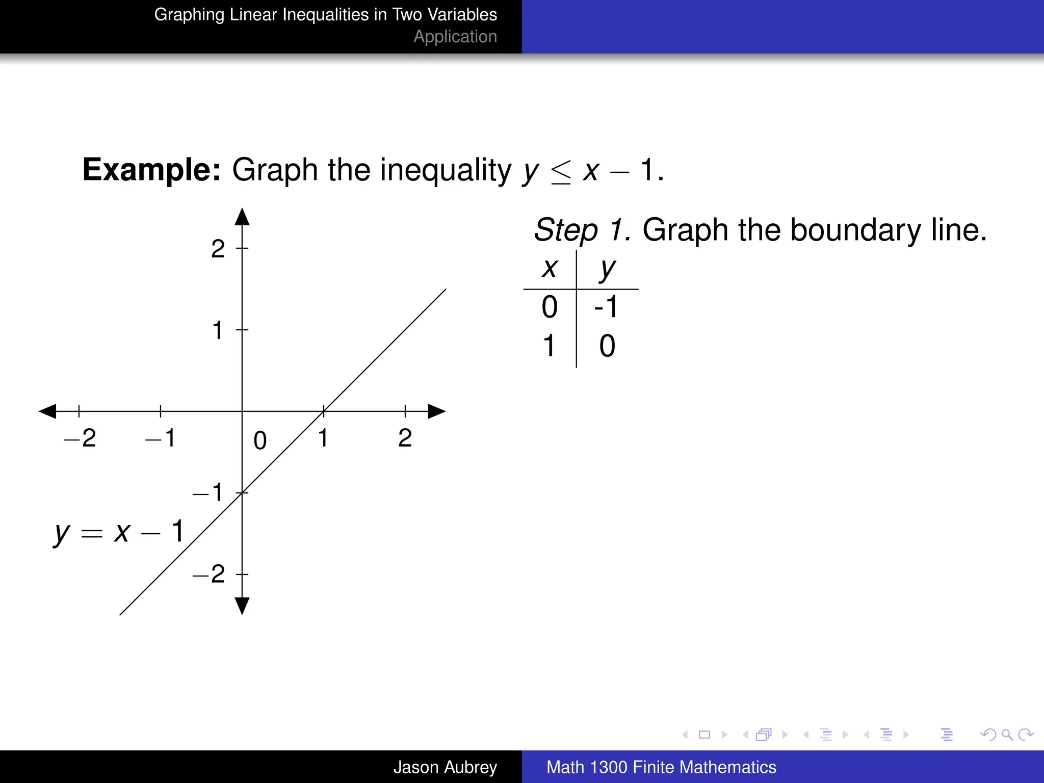 Graphing Linear Inequalities in Two Variables
                                       Application




 Example: Graph the inequality y ≤ x − 1.
                                                     Step 1. Graph the boundary line.
            2
                                                     x y
                                                     0 -1
            1
                                                     1 0

−2   −1          0        1         2

          −1
y =x −1
          −2



                                                                                     university-logo



                                    Jason Aubrey      Math 1300 Finite Mathematics
 