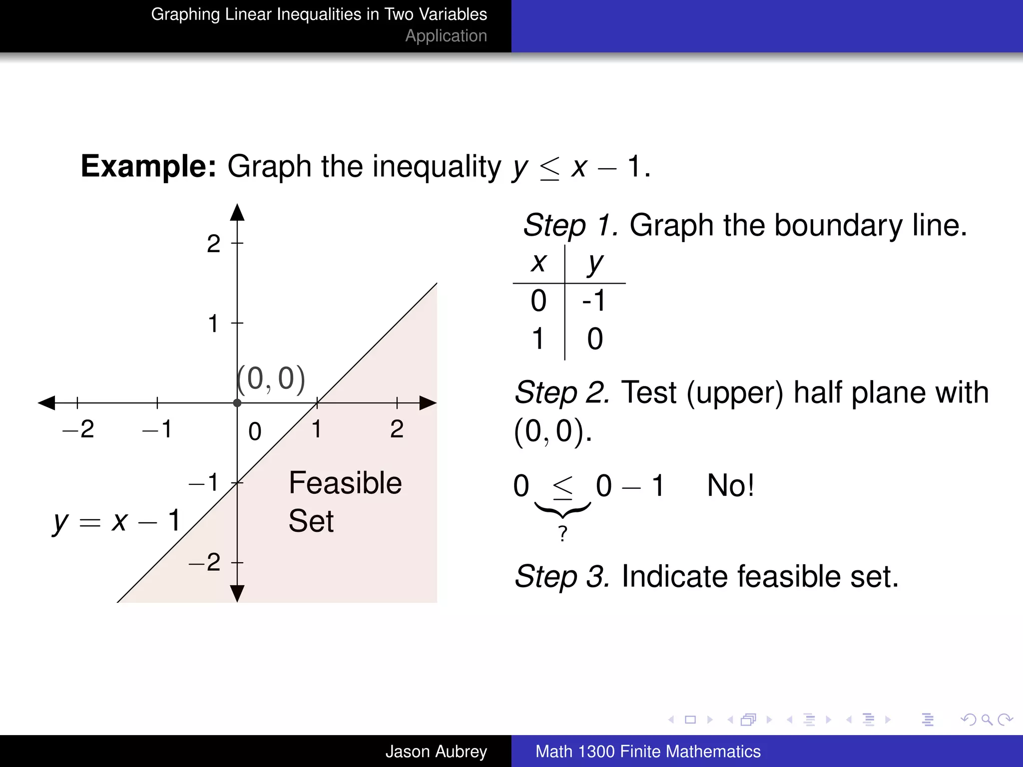 Graphing Linear Inequalities in Two Variables
                                       Application




 Example: Graph the inequality y ≤ x − 1.
                                                     Step 1. Graph the boundary line.
            2
                                                     x y
                                                     0 -1
            1
                                                     1 0
                (0, 0)                               Step 2. Test (upper) half plane with
−2   −1          0        1         2                (0, 0).
          −1           Feasible                      0 ≤ 0−1               No!
y =x −1                Set                              ?
          −2
                                                     Step 3. Indicate feasible set.


                                                                                      university-logo



                                    Jason Aubrey      Math 1300 Finite Mathematics
 