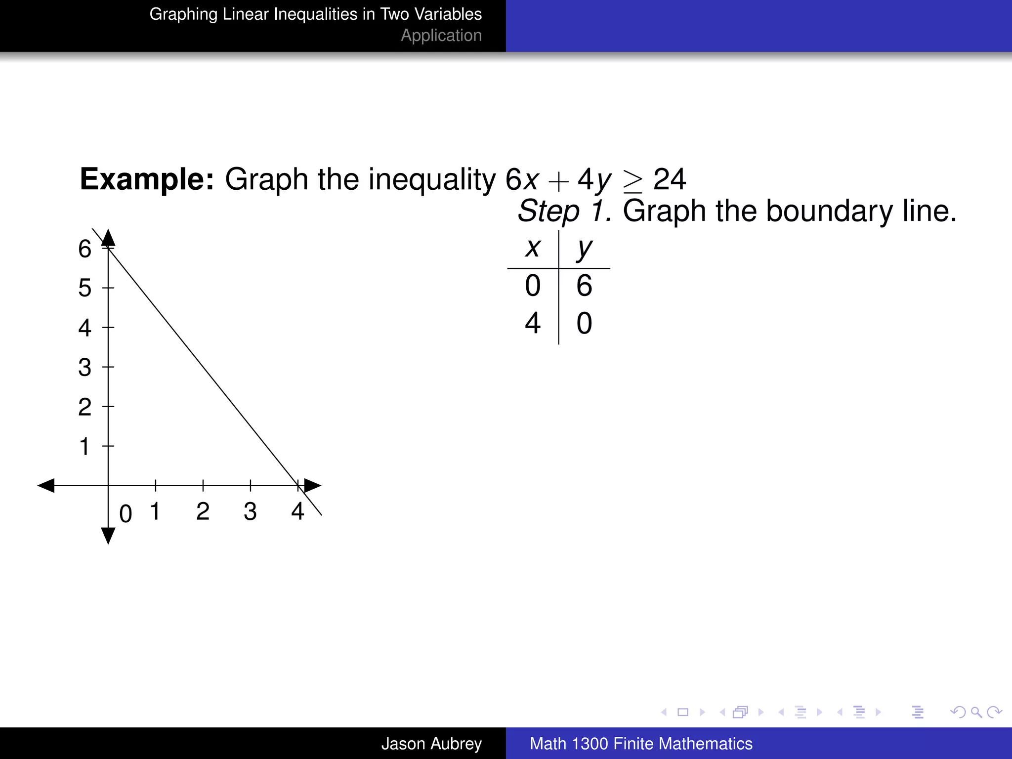 Graphing Linear Inequalities in Two Variables
                                        Application




Example: Graph the inequality 6x + 4y ≥ 24
                               Step 1. Graph the boundary line.
6                              x y
5                              0 6
4                              4 0
3
2
1

    0 1     2     3      4




                                                                                     university-logo



                                     Jason Aubrey     Math 1300 Finite Mathematics
 