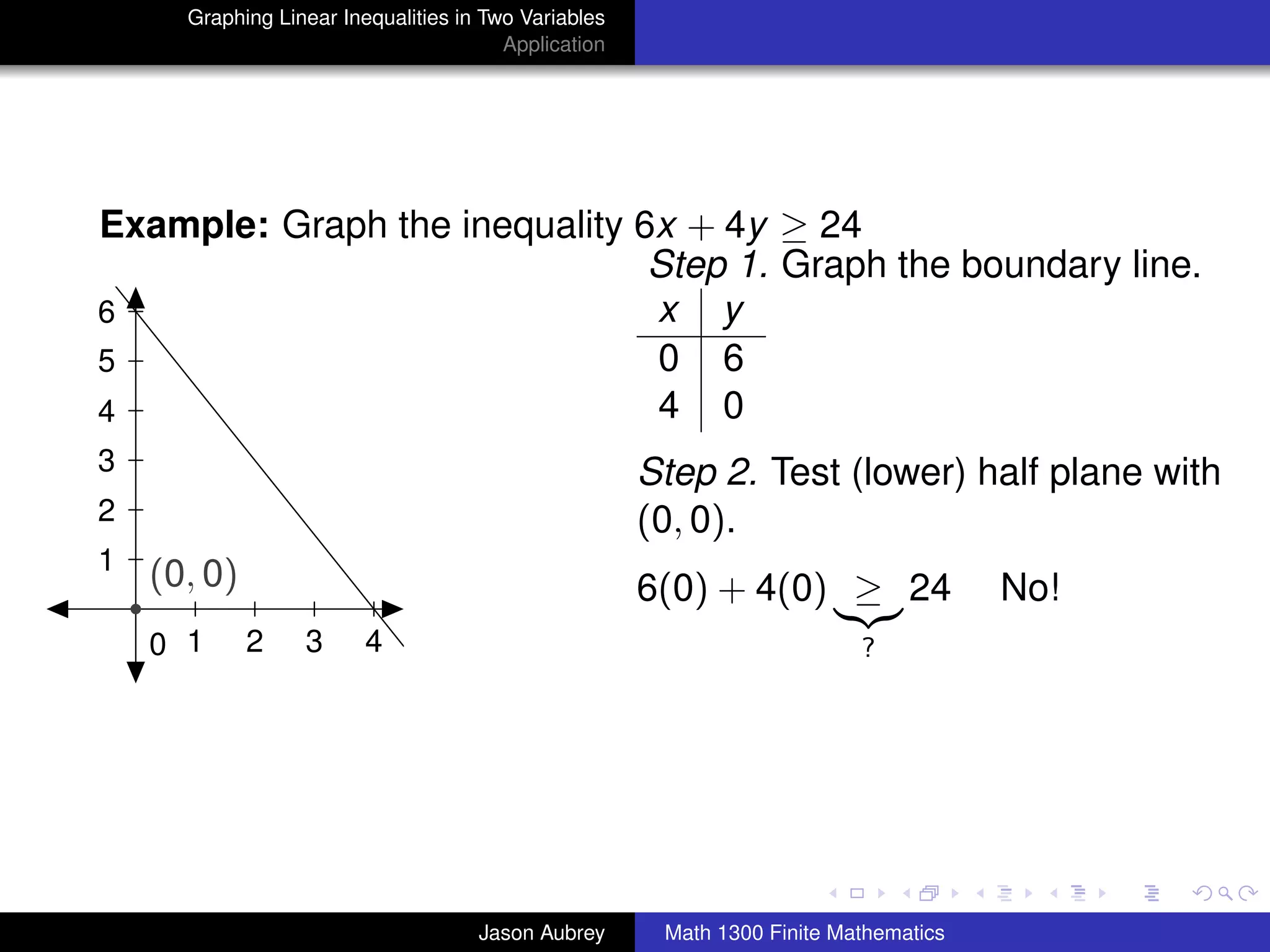 Graphing Linear Inequalities in Two Variables
                                        Application




Example: Graph the inequality 6x + 4y ≥ 24
                               Step 1. Graph the boundary line.
6                              x y
5                              0 6
4                              4 0
3                                                     Step 2. Test (lower) half plane with
2                                                     (0, 0).
1   (0, 0)                                            6(0) + 4(0) ≥ 24                No!
    0 1      2    3      4                                                ?




                                                                                            university-logo



                                     Jason Aubrey      Math 1300 Finite Mathematics
 