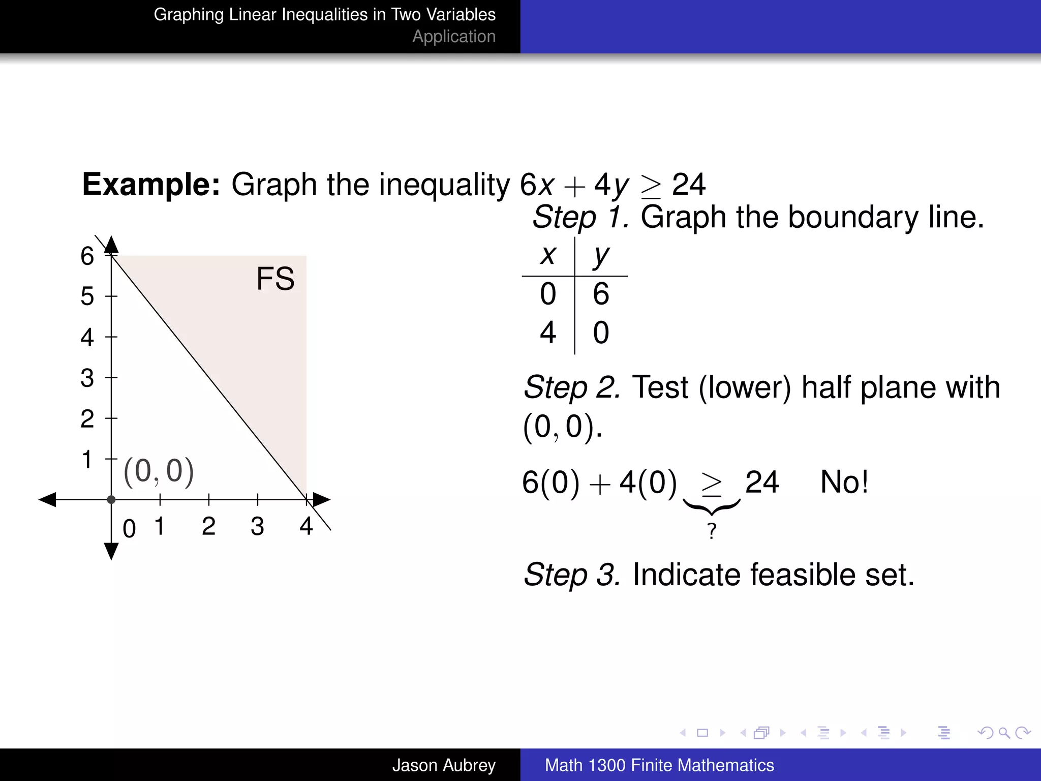 Graphing Linear Inequalities in Two Variables
                                        Application




Example: Graph the inequality 6x + 4y ≥ 24
                               Step 1. Graph the boundary line.
6                              x y
5
          FS                   0 6
4                              4 0
3                                                     Step 2. Test (lower) half plane with
2                                                     (0, 0).
1   (0, 0)                                            6(0) + 4(0) ≥ 24                No!
    0 1      2    3      4                                                ?

                                                      Step 3. Indicate feasible set.


                                                                                            university-logo



                                     Jason Aubrey      Math 1300 Finite Mathematics
 