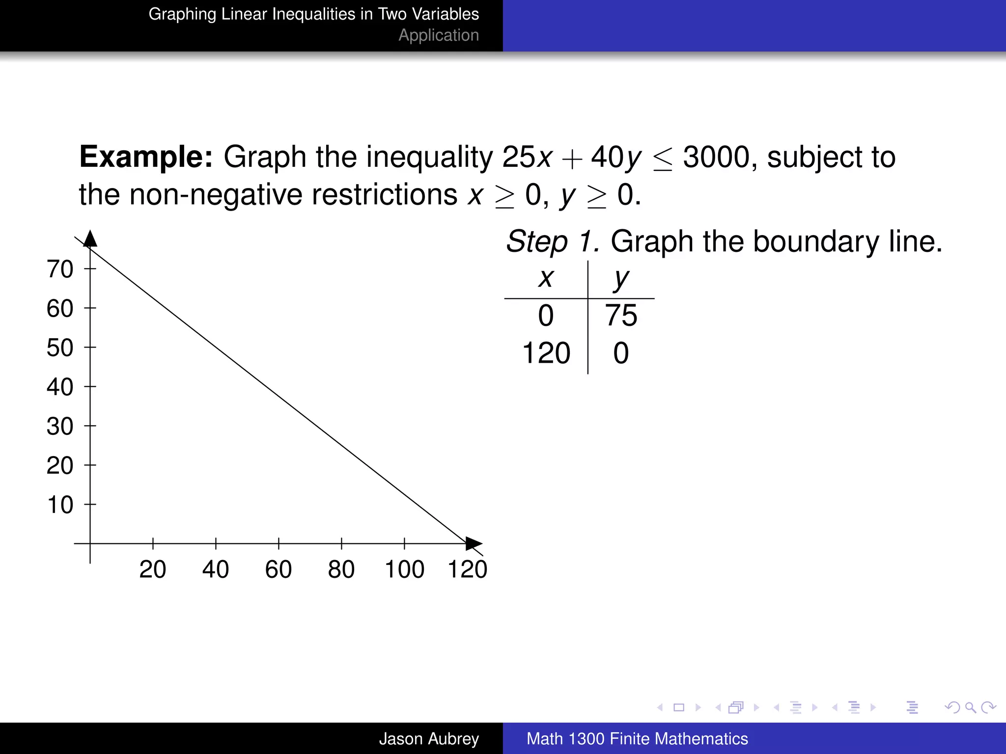 Graphing Linear Inequalities in Two Variables
                                           Application




     Example: Graph the inequality 25x + 40y ≤ 3000, subject to
     the non-negative restrictions x ≥ 0, y ≥ 0.
                                                         Step 1. Graph the boundary line.
70                                                         x     y
60                                                         0    75
50                                                        120 0
40
30
20
10

         20     40      60       80     100 120


                                                                                         university-logo



                                        Jason Aubrey      Math 1300 Finite Mathematics
 