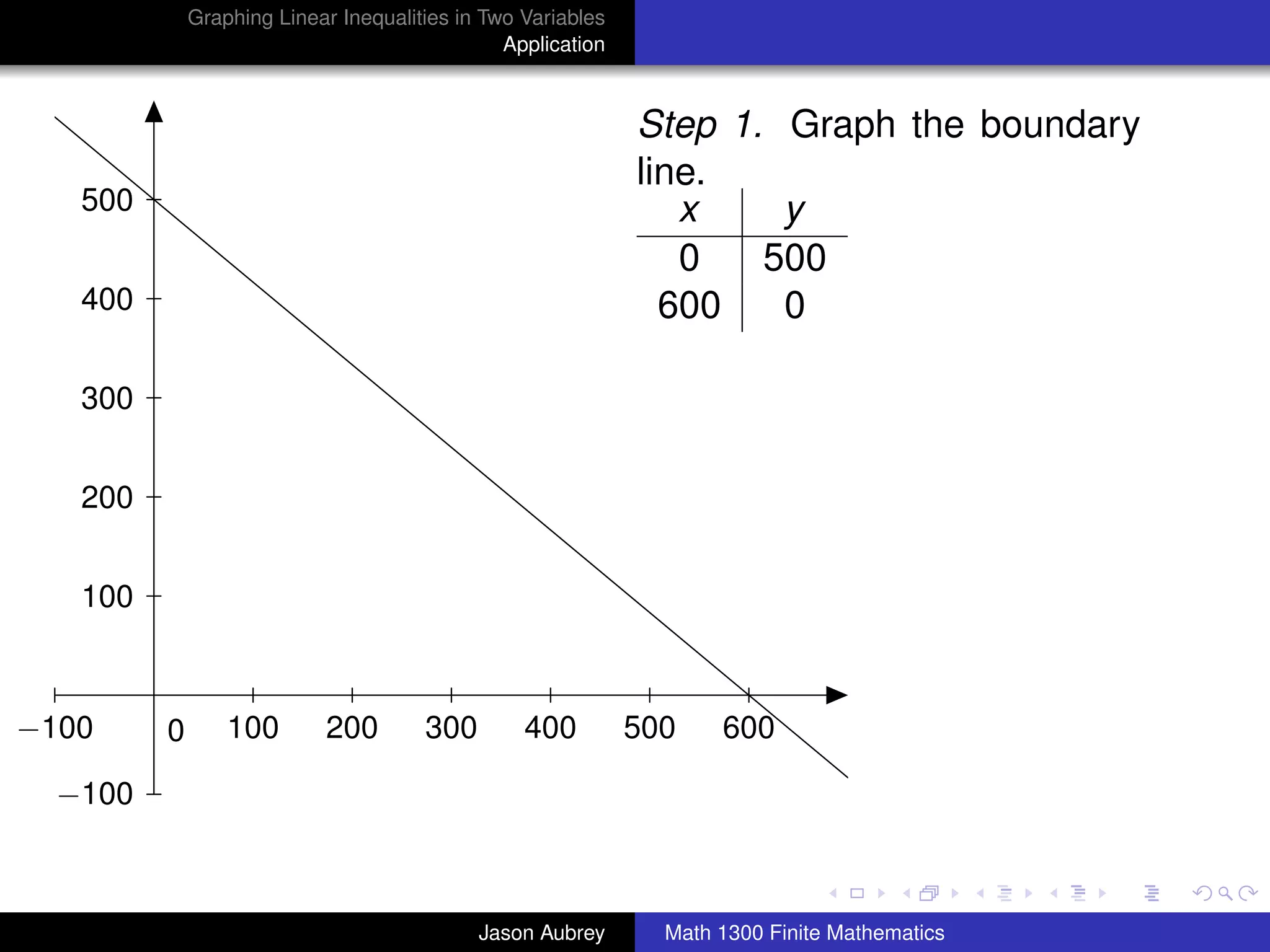 Graphing Linear Inequalities in Two Variables
                                               Application



                                                             Step 1. Graph the boundary
                                                             line.
   500                                                          x    y
                                                                0   500
   400                                                         600   0

   300


   200


   100



−100     0       100       200        300        400         500    600

  −100
                                                                                              university-logo



                                            Jason Aubrey       Math 1300 Finite Mathematics
 