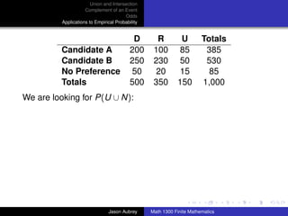 Union and Intersection
                    Complement of an Event
                                       Odds
         Applications to Empirical Probability


                                           D       R         U         Totals
         Candidate A                      200     100        85         385
         Candidate B                      250     230        50         530
         No Preference                    50      20        15           85
         Totals                           500     350       150        1,000
We are looking for P(U ∪ N):




                                                                                ../images/stackedlogo-bw-



                               Jason Aubrey      Math 1300 Finite Mathematics
 