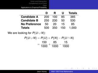 Union and Intersection
                    Complement of an Event
                                       Odds
         Applications to Empirical Probability


                                           D       R         U         Totals
         Candidate A                      200     100        85         385
         Candidate B                      250     230        50         530
         No Preference                    50      20        15           85
         Totals                           500     350       150        1,000
We are looking for P(U ∪ N):
             P(U ∪ N) = P(U) + P(N) − P(U ∩ N)
                         150    85     15
                      =      +      −
                        1000 1000 1000




                                                                                ../images/stackedlogo-bw-



                               Jason Aubrey      Math 1300 Finite Mathematics
 