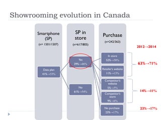 Showrooming evolution in Canada 
Purchase 
(n=242/363) 
SP in 
store 
(n=617/805) 
Smartphone 
(SP) 
(n= 1501/1507) 
Data plan 
41%→53% 
Yes 
39%→46% 
In store 
52%→58% 
Retailer’s website 
11%→13% 
Competitor’s 
website 
5%→5% 
Competitor’s 
store 
9%→6% 
No purchase 
23%→17% 
No 
61%→54% 
2012→2014 
63%→71% 
14%→11% 
23%→17% 
 