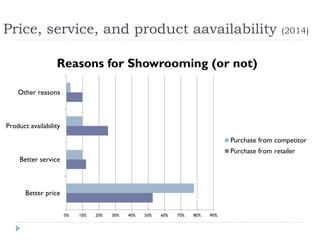 Price, service, and product aavailability (2014) 
Reasons for Showrooming (or not) 
0% 10% 20% 30% 40% 50% 60% 70% 80% 90% 
Other reasons 
Product availability 
Better service 
Better price 
Purchase from competitor 
Purchase from retailer 
 