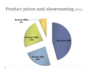 Product prices and showrooming (2012) 
Any price; 46% 
At least 100$; 
At least 50$; 
24% 
24% 
At least 200$; 
6% 
 