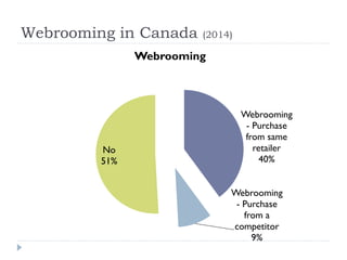 Webrooming in Canada (2014) 
Webrooming 
- Purchase 
from same 
retailer 
40% 
Webrooming 
- Purchase 
from a 
competitor 
9% 
No 
51% 
Webrooming 
 