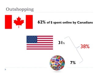 Outshopping 
62% of $ spent online by Canadians 
31% 
7% 
38% 
 
