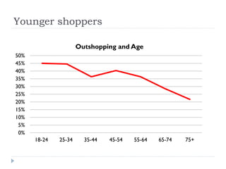 Younger shoppers 
50% 
45% 
40% 
35% 
30% 
25% 
20% 
15% 
10% 
5% 
0% 
Outshopping and Age 
18-24 25-34 35-44 45-54 55-64 65-74 75+ 
 
