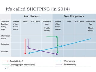 It’s called SHOPPING (in 2014) 
25 
Your Channels Your Competitors’ 
Consumer 
Decision-making 
stage 
Website 
(Non-mobile 
device) 
Store Call Center Website or 
App 
(Mobile 
device) 
Website 
(Non-mobile 
device) 
Store Call Center Website or 
App 
(Mobile 
device) 
Information 
search 
Evaluation 
Purchase 
Good old days! 
Outshopping (if international) 
Webrooming 
Showrooming 
 