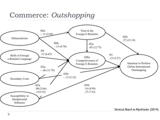 Commerce: Outshopping 
H2b 
.57 (15.19) 
H1 
.15 (3.27) 
H4 
.15 (4.65) 
H2a 
.45 (12.77) 
H6b 
- .15 (4.70) 
H6a 
- .11 (2.69) 
Ethnocentrism 
Skills in Foreign 
e-Retailers Language 
Trust in the 
Foreign E-Retailers 
Offer 
Competitiveness of 
Foreign E-Retailers Intention to Perform 
Online International 
Outshopping 
H3b 
- .13 (3.32) 
H5b 
.16 (4.99) 
.25 (7.83) 
H3a 
- .46 (11.79) 
H5a 
.08 (2.66) 
.13(3.92) 
Secondary Costs 
Susceptibility to 
Interpersonal 
Influence 
Sénécal, Boeuf et Aljukhadar (2014) 
