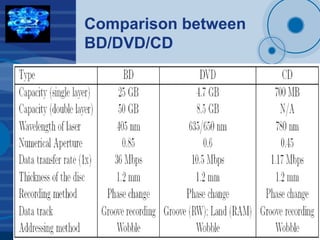 Company
LOGO
www.company.com
Comparison between
BD/DVD/CD
 