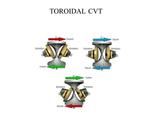 TOROIDAL CVT
 