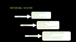 METERING SYSTEM
PAST
ELECTRO-MECHANICAL
Low Accuracy
Control – NIL
Communications - Expensive
Theft Detection – Poor
PRESENT
DIGITAL SOLID STATE
High Accuracy
Control – LIMITED
Communications – External through Retrofit
Theft Detection – Node only
NEXTGEN
NEXT GEN SMART METER & IT SYSTEM
Very High Accuracy
Control – FULL
Communications – Built in (on chip / PCB)
Theft Detection – High (Network level)
 