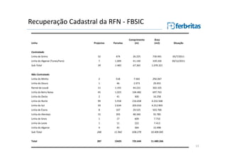 Recuperação Cadastral da RFN - FBSIC
Projectos

Parcelas

Comprimento
(m)

Área
(m2)

Situação

Linha de Sintra

32

474

26.225

730.991

05/7/2011

Linha do Algarve (Tunes/Faro)

7

1.009

41.140

339.330

30/12/2011

Sub-Total

39

1.483

67.365

1.070.321

Linha do Minho

2

518

7.565

292.067

Linha do Douro

1

46

2.973

29.955

Ramal da Lousã

11

1.191

44.231

302.325

Linha da Beira Baixa

45

1.023

104.482

697.763

Linha do Oeste

2

41

300

16.258

Linha do Norte

99

5.918

216.658

4.232.568

Linha do Sul

59

2.634

203.010

4.212.903

Linha de Évora

8

107

29.525

503.700

Linha do Alentejo

15

393

48.340

91.785

Linha de Sines

1

17

609

7.710

Linha do Leste

1

11

222

7.413

Linha do Algarve

4

43

364

15.498

Sub-Total

248

11.942

658.279

10.409.945

Total

287

13425

725.644

11.480.266

Linha

Contratado

Não Contratado

Ferbritas - Gabinete GIS, Janeiro 2013

13

 