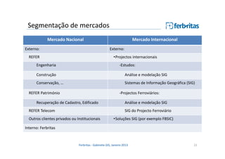Segmentação de mercados
Mercado Nacional
Externo:

Mercado Internacional
Externo:

REFER

•Projectos internacionais

Engenharia

-Estudos:

Construção

Análise e modelação SIG

Conservação, …

Sistemas de Informação Geográfica (SIG)

REFER Património

-Projectos Ferroviários:

Recuperação de Cadastro, Edificado
REFER Telecom

Análise e modelação SIG
SIG do Projecto Ferroviário

Outros clientes privados ou Institucionais

•Soluções SIG (por exemplo FBSIC)

Interno: Ferbritas

Ferbritas - Gabinete GIS, Janeiro 2013

22

 