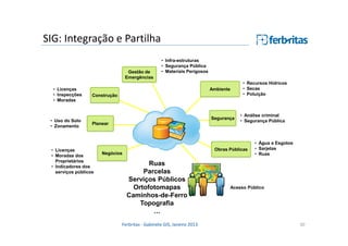 SIG: Integração e Partilha
Gestão de
Emergências
• Licenças
• Inspecções
• Moradas

• Uso do Solo
• Zonamento

• Infra-estruturas
• Segurança Pública
• Materiais Perigosos

Ambiente
Construção

Segurança
Planear

• Licenças
• Moradas dos
Proprietários
• Indicadores dos
serviços públicos

• Recursos Hídricos
• Secas
• Poluição

• Análise criminal
• Segurança Pública

Obras Públicas

Negócios

Ruas
Parcelas
Serviços Públicos
Ortofotomapas
Caminhos-de-Ferro
Topografia
1
Ferbritas - Gabinete GIS, Janeiro 2013

• Água e Esgotos
• Sarjetas
• Ruas

Acesso Público

30

 