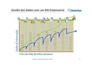 Gestão dos dados com um SIG Empresarial

Ferbritas - Gabinete GIS, Janeiro 2013

32

 