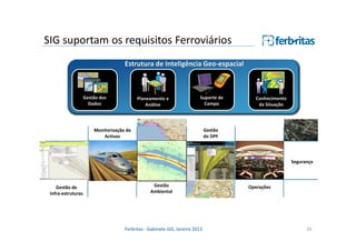 SIG suportam os requisitos Ferroviários
Estrutura de Inteligência Geo-espacial

Gestão dos
Dados

Planeamento e
Análise

Suporte de
Campo

Conhecimento
da Situação

Gestão
do DPF

Monitorização de
Activos

Segurança

Gestão de
Infra-estruturas

Gestão
Ambiental

Ferbritas - Gabinete GIS, Janeiro 2013

Operações

35

 