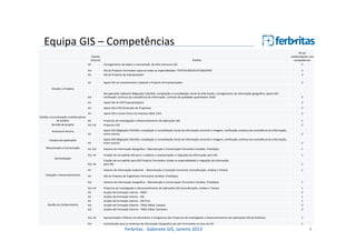 Equipa GIS – Competências
Nº de
colaboradores com
competências
3

Cliente
(Ext;Int)
Int

Carregamento de dados e manutenção da infra-estrutura SIG

Ext
Int

SIG do Projecto Ferroviário (para as todas as especialidades: TOP/VIA/GEO/CAT/QAS/EXP)
SIG do Projecto de Expropriações

3
3

Int

Apoio SIG ao Levantamento Cadastal e Projecto de Expropriações

2

Ext

Recuperação Cadastral (Migração CAD/SIG; compilação e consolidação inicial da informação, carregamento da informação geográfica, apoio EXP,
verificação continua da consistência da informação, controlo de qualidade quantitativo final)

3

Int

Apoio SIG ao EXP (Expropriações)

2

Int

Apoio SIG à PRJ (Direcção de Projectos)

2

Int

Apoio SIG a outras áreas da empresa (QAS, EAT)

2

Projectos de Investigação e Desenvolvimento de Aplicações SIG
Projectos SIG

1
2

Int

Apoio SIG (Migração CAD/SIG; compilação e consolidação inicial da informação vectorial e imagens, verificação continua da consistência da informação,
entre outros)

2

Int

Apoio SIG (Migração CAD/SIG; compilação e consolidação inicial da informação vectorial e imagens, verificação continua da consistência da informação,
entre outros)

2

Int; Ext

Sistema de Informação Geográfica - Manutenção e Conservação Ferroviária (Análise, Protótipo)

1

Ext; Int

Criação de um padrão SIG para o cadastro e expropriações e migração da informação para SIG

1

Ext; Int

Criação de um padrão para SIG Projecto Ferroviário (todas as especialidades) e migração da informação
para SIG

1
1

Âmbito

Estudos e Projetos

Gestão e Coordenação multidisciplinar
de projeto
Int
Revisão de projeto
Int; Ext
Assessoria técnica
Estudos de exploração
Manutenção e Conservação

Normalização

Int

Gestão do Conhecimento

Sistema de Informação Cadastral - Manutenção e Evolução Correctiva (Coordenação, Análise e Testes)

Int

SIG do Projecto de Engenharia Ferroviária (Análise, Protótipo)

Ext

Inovação e Desenvolvimento

Sistema de Informação Geográfica - Manutenção e Conservação Ferroviária (Análise, Protótipo)

1

Ext; Int
Int
Int
Int
Ext
Ext

Projectos de Investigação e Desenvolvimento de Aplicações SIG (Coordenação, Análise e Testes)
Acções de Formação Interna - FBSIC
Acções de Formação Interna - SIG
Acções de Formação Interna - SIG-Proj
Acções de Formação Externa - FBSIC (Mod. Campo)
Acções de Formação Externa - FBSIC (Mod. Dominio)

1
2
1
1
2
2

Ext; Int

Apresentações Públicas em Seminários e Congressos dos Projectos de Investigação e Desenvolvimento das Aplicações SIG da Ferbritas

1

Ext

Contribuição para os Sistemas de Informação Geográfica de cariz Ferroviária no seio da UIC

1

Ferbritas - Gabinete GIS, Janeiro 2013

4

 