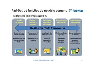 Padrões de funções de negócio comuns
Padrões de Implementação SIG
Gestão
de activos

Planear,
Projectar e
Analisar

Recolha de
Informação
no Campo

Conhecimento
da Situação

Envolvimento
da empresa

Gestão da Rede Ferroviária
Gestão da Infraestrutura e DPF

Planeamento da
manutenção

Localização das
infra-estruturas

Monitorização da
Segurança

Comunicação com
os clientes

Monitorização em
Tempo Real da
Rede

Maximização da
Produção

Gestão de
Instalações e
Operações

Tomada de
Decisões
e Análise

Colaboração com
as partes
interessadas
“stakeholders”

Ferbritas - Gabinete GIS, Janeiro 2013

40

 