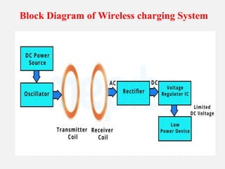 Block Diagram of Wireless charging System
 