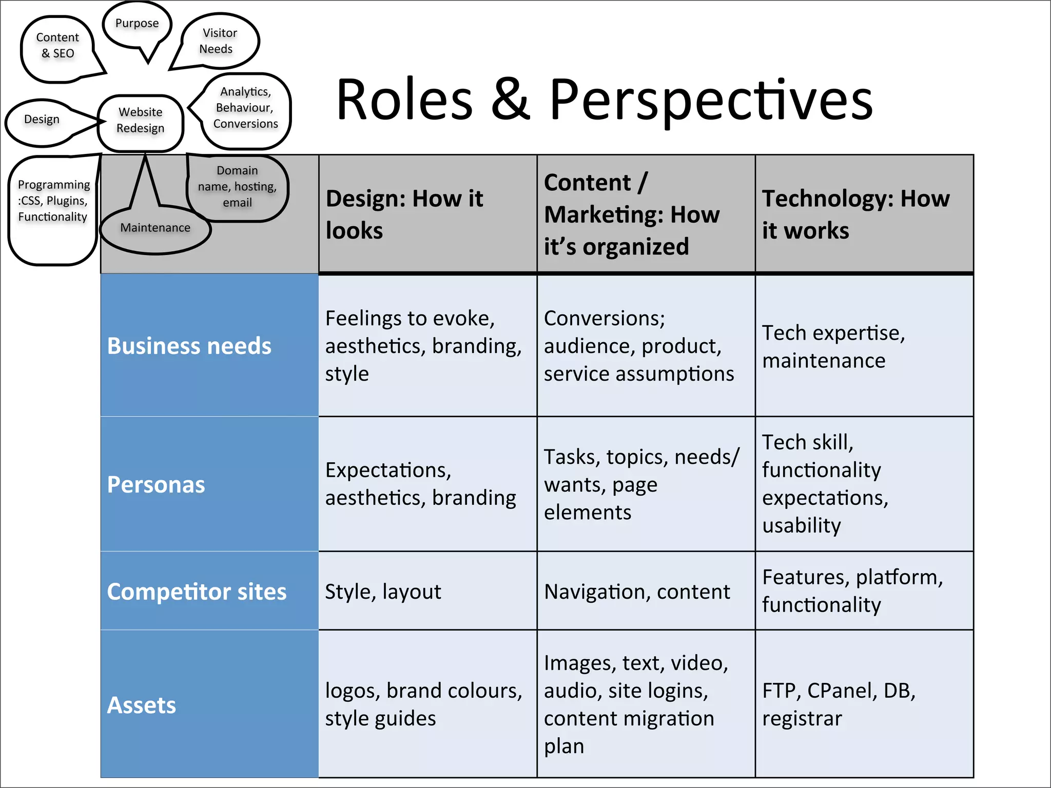 Purpose
     Content	
                         Visitor	
  
      &	
  SEO                         Needs




 Design
                        Website	
  
                        Redesign
                                           Analy>cs,	
  	
  
                                          Behaviour,	
  
                                          Conversions
                                                                Roles	
  &	
  Perspec>ves
                                          Domain	
  
Programming                            name,	
  hos>ng,	
                                       Content	
  /	
  
:CSS,	
  Plugins,	
                        email               Design:	
  How	
  it	
                                           Technology:	
  How	
  
Func>onality                                                                                    MarkeEng:	
  How	
  
                         Maintenance
                                                               looks                                                            it	
  works
                                                                                                it’s	
  organized

                                                               Feelings	
  to	
  evoke,	
   Conversions;	
  
                                                                                                                                Tech	
  exper>se,	
  
                        Business	
  needs                      aesthe>cs,	
  branding,	
   audience,	
  product,	
  
                                                                                                                                maintenance
                                                               style                        service	
  assump>ons

                                                                                                                            Tech	
  skill,	
  
                                                                                                Tasks,	
  topics,	
  needs/
                                                               Expecta>ons,	
                                               func>onality	
  
                        Personas                               aesthe>cs,	
  branding
                                                                                                wants,	
  page	
  
                                                                                                                            expecta>ons,	
  
                                                                                                elements
                                                                                                                            usability

                                                                                                                                Features,	
  pla_orm,	
  
                        CompeEtor	
  sites                     Style,	
  layout                 Naviga>on,	
  content
                                                                                                                                func>onality

                                                                                               Images,	
  text,	
  video,	
  
                                                               logos,	
  brand	
  colours,	
   audio,	
  site	
  logins,	
      FTP,	
  CPanel,	
  DB,	
  
                        Assets                                 style	
  guides                 content	
  migra>on	
            registrar
                                                                                               plan
 