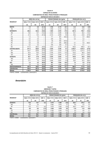 Quadro 6
                                                                 CAROÇO DE ALGODÃO
                                             COMPARATIVO DE ÁREA, PRODUTIVIDADE E PRODUÇÃO
                                                             SAFRAS 2011/2012 E 2012/2013
                                      ÁREA (Em mil ha)                         PRODUTIVIDADE (Em kg/ha)                          PRODUÇÃO (Em mil t)

REGIÃO/UF                 Safra 11/12       Safra 12/13      VAR. %         Safra 11/12       Safra 12/13     VAR. %       Safra 11/12       Safra 12/13      VAR. %

                              (a)               (b)           (b/a)             (c)               (d)          (d/c)           (e)               (f)           (f/e)
NORTE                                7,5               5,9     (21,3)             1.769             2.170        22,7                 13,3             12,9      (3,0)
  TO                                 7,5               5,9     (21,3)             1.769             2.170        22,7                 13,3             12,9      (3,0)
NORDESTE                        460,4             322,4        (30,0)             1.840             2.353        27,9            847,2             758,7       (10,4)
  MA                                18,6              16,7     (10,0)             2.425             2.288        (5,6)                45,1             38,2    (15,3)
  PI                                21,3              10,4     (51,0)             2.123             2.269         6,9                 45,2             23,6    (47,8)
  CE                                 1,3               1,3        -                   111               481    333,3                   0,1              0,7    600,0
  RN                                 0,5               0,5        -                   338               338        -                   0,2              0,2        -
  PB                                 0,2               0,2        -                    69               494    615,9                    -               0,1        -
  PE                                 0,8               0,8        -                   127               455    258,3                   0,1              0,4    300,0
  AL                                 0,2               0,2        -                   195               208       6,7                  0,1              0,1        -
  BA                            417,5             292,3        (30,0)             1.812             2.379        31,3            756,4             695,4         (8,1)
CENTRO-OESTE                    877,3             628,9        (28,3)             2.340             2.356         0,7          2.052,7           1.481,9       (27,8)
  MT                            725,7             529,8        (27,0)             2.353             2.325        (1,2)         1.707,5           1.231,8       (27,9)
  MS                                62,0              40,0     (35,5)             2.180             2.472        13,4            135,2                 98,9    (26,8)
  GO                                89,6              59,1     (34,0)             2.344             2.558         9,1            210,0             151,2       (28,0)
SUDESTE                             46,7              27,8     (40,5)             2.225             2.263         1,7            104,0                 62,9    (39,5)
  MG                                29,6              20,6     (30,4)             2.189             2.262         3,3                 64,8             46,6    (28,1)
  SP                                17,1               7,2     (58,0)             2.289             2.267        (1,0)                39,2             16,3    (58,4)
SUL                                  1,5               0,3     (80,0)                 892           1.364        52,9                  1,4              0,4    (71,4)
  PR                                 1,5               0,3     (80,0)                 892           1.364        52,9                  1,4              0,4    (71,4)
NORTE/NORDESTE                  467,9             328,3        (29,8)             1.839             2.349        27,7            860,5             771,6       (10,3)
CENTRO-SUL                      925,5             657,0        (29,0)             2.332             2.352         0,9          2.158,1           1.545,2       (28,4)
BRASIL                        1.393,4             985,3        (29,3)             2.166             2.351         8,5          3.018,6           2.316,8       (23,2)
FONTE: CONAB - Levantamento: Janeiro/2013.




          Amendoim


                                                                              Quadro 7
                                                                      AMENDOIM 1ª SAFRA
                                              COMPARATIVO DE ÁREA, PRODUTIVIDADE E PRODUÇÃO
                                                              SAFRAS 2011/2012 E 2012/2013
                                       ÁREA (Em mil ha)                          PRODUTIVIDADE (Em kg/ha)                            PRODUÇÃO (Em mil t)

REGIÃO/UF                 Safra 11/12       Safra 12/13      VAR. %          Safra 11/12      Safra 12/13     VAR. %       Safra 11/12       Safra 12/13      VAR. %

                               (a)              (b)           (b/a)              (c)              (d)          (d/c)            (e)              (f)           (f/e)
SUDESTE                              75,6             79,7            5,4             3.475         3.466          (0,3)             262,7         276,3          5,2
  MG                                  2,6              2,6                            3.462         3.570          3,1                 9,0              9,3       3,3
  SP                                 73,0             77,1            5,6             3.475         3.463          (0,3)             253,7         267,0          5,2
SUL                                   6,5              6,0        (7,7)               1.830         1.976          8,0                11,9             11,8      (0,8)
  PR                                  2,8              2,6        (8,0)               2.300         2.540         10,4                 6,4              6,6       3,1
  RS                                  3,7              3,4        (8,1)               1.475         1.544          4,7                 5,5              5,2      (5,5)
CENTRO-SUL                           82,1             85,7            4,4             3.344         3.362          0,5               274,6         288,1          4,9
BRASIL                       82,1          85,7                       4,4             3.344         3.362          0,5               274,6         288,1          4,9
FONTE: CONAB - Levantamento: Janeiro/2013.




Acompanhamento da Safra Brasileira de Grãos 2012/13 – Quarto Levantamento – Janeiro/2013                                                                           10
 