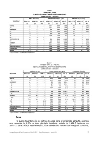 Quadro 8
                                                                      AMENDOIM 2ª SAFRA
                                              COMPARATIVO DE ÁREA, PRODUTIVIDADE E PRODUÇÃO
                                                              SAFRAS 2011/2012 E 2012/2013
                                      ÁREA (Em mil ha)                            PRODUTIVIDADE (Em kg/ha)                                     PRODUÇÃO (Em mil t)

       REGIÃO/UF          Safra 11/12       Safra 12/13      VAR. %           Safra 11/12         Safra 12/13       VAR. %           Safra 11/12         Safra 12/13       VAR. %

                               (a)              (b)           (b/a)               (c)                 (d)            (d/c)               (e)                 (f)            (f/e)
NORTE                                 2,5              2,5            -             3.741               3.000          (19,8)                   9,4                  7,5     (20,2)
TO                                    2,5              2,5                          3.741               3.000          (19,8)                   9,4                  7,5     (20,2)
NORDESTE                              6,1              6,1            -                 328             1.053         221,0                     2,0                  6,5    225,0
CE                                    0,7              0,7                              278             1.000         259,7                     0,2                  0,7    250,0
PB                                    0,3              0,3                              649                 580        (10,6)                   0,2                  0,2            -
SE                                    1,3              1,3                          1.238               1.200           (3,1)                   1,6                  1,6            -
BA                                    3,8              3,8            -                   -             1.050                -                   -                   4,0            -
CENTRO-OESTE                          0,3              0,3            -                 200             2.450        1.125,0                    0,1                  0,7    600,0
MT                                    0,3              0,3                              200             2.450        1.125,0                    0,1                  0,7    600,0
SUDESTE                               2,9              2,9            -             2.957               1.900          (35,7)                   8,6                  5,5     (36,0)
SP                                    2,9              2,9            -             2.957               1.900          (35,7)                   8,6                  5,5     (36,0)
NORTE/NORDESTE                        8,6              8,6            -             1.320               1.619           22,7                   11,4                 14,0      22,8
CENTRO-SUL                            3,2              3,2            -             2.699               1.952          (27,7)                   8,7                  6,2     (28,7)
BRASIL                       11,8          11,8                       -             1.694               1.709            0,9                   20,1                 20,2       0,5
FONTE: CONAB - Levantamento: Janeiro/2013.




                                                                                Quadro 9
                                                             AMENDOIM TOTAL (1ª e 2ª SAFRA)
                                              COMPARATIVO DE ÁREA, PRODUTIVIDADE E PRODUÇÃO
                                                              SAFRAS 2011/2012 E 2012/2013
                                       ÁREA (Em mil ha)                            PRODUTIVIDADE (Em kg/ha)                                    PRODUÇÃO (Em mil t)

REGIÃO/UF                 Safra 11/12       Safra 12/13      VAR. %            Safra 11/12         Safra 12/13       VAR. %          Safra 11/12         Safra 12/13       VAR. %

                               (a)              (b)            (b/a)                (c)                (d)            (d/c)               (e)                 (f)           (f/e)
NORTE                                 2,5              2,5                -             3.741               3.000       (19,8)                   9,4                 7,5     (20,2)
  TO                                  2,5              2,5                -             3.741               3.000       (19,8)                   9,4                 7,5     (20,2)
NORDESTE                              6,1              6,1                -               328               1.053       221,0                    2,0                 6,5    225,0
  CE                                  0,7              0,7                -               278               1.000       259,7                    0,2                 0,7    250,0
  PB                                  0,3              0,3                -               649                580        (10,6)                   0,2                 0,2            -
  SE                                  1,3              1,3                -             1.238               1.200        (3,1)                   1,6                 1,6            -
  BA                                  3,8              3,8                -                   -             1.050                -                   -               4,0            -
CENTRO-OESTE                          0,3              0,3                -               200               2.450     1.125,0                    0,1                 0,7    600,0
  MT                                  0,3              0,3                -               200               2.450     1.125,0                    0,1                 0,7    600,0
SUDESTE                              78,5             82,6            5,2               3.455               3.411        (1,3)                 271,3               281,8       3,9
  MG                                  2,6              2,6                -             3.462               3.570            3,1                 9,0                 9,3       3,3
  SP                                 75,9             80,0            5,4               3.455               3.406        (1,4)                 262,3               272,5       3,9
SUL                                   6,5              6,0            (7,7)             1.830               1.976            8,0                11,9                11,8      (0,8)
  PR                                  2,8              2,6            (7,1)             2.300               2.540        10,4                    6,4                 6,6       3,1
  RS                                  3,7              3,4            (8,1)             1.475               1.544            4,7                 5,5                 5,2      (5,5)
NORTE/NORDESTE                        8,6              8,6                -             1.320               1.619        22,7                   11,4                14,0      22,8
CENTRO-SUL                           85,3             88,9            4,2               3.320               3.311        (0,3)                 283,3               294,3       3,9
BRASIL                               93,9             97,5            3,8               3.137               3.162            0,8               294,7               308,3       4,6
FONTE: CONAB - Levantamento: Janeiro/2013.



           Arroz
       O quarto levantamento de safras de arroz para a temporada 2012/13, apontou
uma redução de 0,3% na área plantada brasileira, saindo de 2.426,7 hectares em
2011/12, para 2.420,1 neste exercício. Este decréscimo mesmo que marginal, contrasta,


Acompanhamento da Safra Brasileira de Grãos 2012/13 – Quarto Levantamento – Janeiro/2013                                                                                        11
 