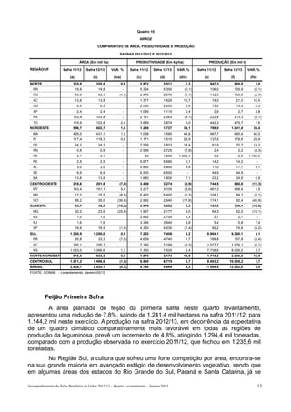 Quadro 10

                                                                          ARROZ

                                             COMPARATIVO DE ÁREA, PRODUTIVIDADE E PRODUÇÃO

                                                             SAFRAS 2011/2012 E 2012/2013

                                  ÁREA (Em mil ha)                      PRODUTIVIDADE (Em kg/ha)                         PRODUÇÃO (Em mil t)

 REGIÃO/UF            Safra 11/12      Safra 12/13      VAR. %       Safra 11/12    Safra 12/13   VAR. %       Safra 11/12       Safra 12/13      VAR. %

                          (a)              (b)           (b/a)           (c)            (d)        (d/c)           (e)               (f)           (f/e)
 NORTE                      318,8            320,8           0,6           2.972          3.011        1,3               947,3         965,8          2,0
   RR                           19,8             19,8            -         5.354          5.350       (0,1)              106,0         105,9          (0,1)
   RO                           53,0             52,1        (1,7)         2.679          2.570       (4,1)              142,0         133,9          (5,7)
   AC                           13,8             13,8                      1.377          1.525      10,7                 19,0             21,0      10,5
   AM                            6,5              6,5            -         2.000          2.050        2,5                13,0             13,3       2,3
   AP                            2,4              2,4            -         1.089          1.115        2,4                 2,6              2,7       3,8
   PA                       103,4            103,4               -         2.151          2.063       (4,1)              222,4         213,3          (4,1)
   TO                       119,9            122,8           2,4           3.689          3.874        5,0               442,3         475,7          7,6
 NORDESTE                   596,7            602,7           1,0           1.288          1.727      34,1                769,0       1.041,0         35,4
   MA                       426,0            431,1           1,2           1.098          1.590      44,8                467,7         685,4         46,5
   PI                       117,4            118,3           0,8           1.171          1.510      28,9                137,5         178,6         29,9
   CE                           24,2             24,2            -         2.556          2.923      14,4                 61,9             70,7      14,2
   RN                            0,8              0,8            -         2.956          2.725       (7,8)                2,4              2,2       (8,3)
   PB                            2,1              2,1            -             82         1.200   1.363,4                  0,2              2,5   1.150,0
   PE                            2,5              2,5            -         5.677          5.680        0,1                14,2             14,2            -
   AL                            3,0              3,0            -         5.650          5.900        4,4                17,0             17,7       4,1
   SE                            6,9              6,9            -         6.500          6.500            -              44,9             44,9            -
   BA                           13,8             13,8            -         1.680          1.800        7,1                23,2             24,8       6,9
 CENTRO-OESTE               218,6            201,6           (7,8)         3.406          3.274       (3,9)              744,5         660,0        (11,3)
   MT                       143,4            151,1           5,4           3.217          3.100       (3,6)              461,3         468,4          1,5
   MS                           17,0             15,5        (8,8)         6.420          6.400       (0,3)              109,1             99,2       (9,1)
   GO                           58,2             35,0      (39,9)          2.992          2.640      (11,8)              174,1             92,4     (46,9)
 SUDESTE                        53,7             45,0      (16,2)          2.878          3.002        4,3               154,6         135,1        (12,6)
   MG                           32,2             23,9      (25,8)          1.997          2.177        9,0                64,3             52,0     (19,1)
   ES                            1,0              1,0                      2.692          2.700        0,3                 2,7              2,7            -
   RJ                            1,6              1,6                      3.346          3.640        8,8                 5,4              5,8       7,4
   SP                           18,9             18,5        (1,9)         4.350          4.030       (7,4)               82,2             74,6       (9,2)
 SUL                      1.238,9          1.250,0           0,9           7.252          7.408        2,2          8.984,1          9.260,1          3,1
   PR                           35,8             33,3        (7,0)         4.659          4.740        1,7               166,8         157,8          (5,4)
   SC                       150,1            150,1                         7.180          7.169       (0,2)         1.077,7          1.076,1          (0,1)
   RS                     1.053,0          1.066,6           1,3           7.350          7.525        2,4          7.739,6          8.026,2          3,7
 NORTE/NORDESTE             915,5            923,5           0,9           1.875          2.173      15,9           1.716,3          2.006,8         16,9
 CENTRO-SUL               1.511,2          1.496,6           (1,0)         6.540          6.719        2,7          9.883,2         10.055,2          1,7
 BRASIL                   2.426,7          2.420,1           (0,3)         4.780          4.984        4,3         11.599,5         12.062,0          4,0
 FONTE: CONAB - Levantamento: Janeiro/2013.




          Feijão Primeira Safra
        A área plantada de feijão da primeira safra neste quarto levantamento,
apresentou uma redução de 7,8%, saindo de 1.241,4 mil hectares na safra 2011/12, para
1.144,2 mil neste exercício. A produção na safra 2012/13, em decorrência da expectativa
de um quadro climático comparativamente mais favorável em todas as regiões de
produção da leguminosa, prevê um incremento de 4,8%, atingindo 1.294,4 mil toneladas,
comparado com a produção observada no exercício 2011/12, que fechou em 1.235,6 mil
toneladas.
       Na Região Sul, a cultura que sofreu uma forte competição por área, encontra-se
na sua grande maioria em avançado estágio de desenvolvimento vegetativo, sendo que
em algumas áreas dos estados do Rio Grande do Sul, Paraná e Santa Catarina, já se

Acompanhamento da Safra Brasileira de Grãos 2012/13 – Quarto Levantamento – Janeiro/2013                                                                   13
 