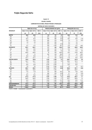 Feijão Segunda Safra


                                                                             Quadro 12

                                                                          FEIJÃO 2ª SAFRA

                                              COMPARATIVO DE ÁREA, PRODUTIVIDADE E PRODUÇÃO

                                                             SAFRAS 2011/2012 E 2012/2013

                                       ÁREA (Em mil ha)                         PRODUTIVIDADE (Em kg/ha)                           PRODUÇÃO (Em mil t)

REGIÃO/UF                 Safra 11/12       Safra 12/13      VAR. %         Safra 11/12     Safra 12/13     VAR. %       Safra 11/12      Safra 12/13      VAR. %

                               (a)              (b)           (b/a)             (c)             (d)          (d/c)           (e)              (f)           (f/e)
NORTE                                88,6             88,6            -               733             791        7,9               65,0             70,2       8,0
  RR                                  3,0              3,0            -               667             660       (1,0)               2,0              2,0            -
  RO                                 52,3             52,3            -               694             680       (2,0)              36,3             35,6      (1,9)
  AC                                 12,6             12,6            -               600             570       (5,0)               7,6              7,2      (5,3)
  AM                                  5,9              5,9            -               900             900            -              5,3              5,3            -
  AP                                  1,1              1,1            -               840             820       (2,4)               0,9              0,9            -
  TO                                 13,7             13,7            -               939         1.400        49,1                12,9             19,2      48,8
NORDESTE                         632,7            632,7               -               117             403     244,4                73,9         255,2       245,3
  MA                                 39,0             39,0                            396             440      11,1                15,4             17,2      11,7
  PI                                 16,0             16,0                            594             650        9,4                9,5             10,4       9,5
  CE                             426,0            426,0                                76             420     452,6                32,4         178,9       452,2
  RN                                  7,2              7,2                            260             439      68,8                 1,9              3,2      68,4
  PB                                 36,8             36,8                             79             300     279,7                 2,9             11,0    279,3
  PE                             107,7            107,7                               110             320     190,9                11,8             34,5    192,4
CENTRO-OESTE                     193,0            193,0               -           1.242           1.254          1,0           239,7            241,9          0,9
  MT                             152,1            152,1                           1.085           1.100          1,4           165,0            167,3          1,4
  MS                                 17,7             17,7                        1.200           1.200              -             21,2             21,2            -
  GO                                 22,6             22,6                        2.300           2.300              -             52,0             52,0            -
  DF                                  0,6              0,6                        2.536           2.380         (6,2)               1,5              1,4      (6,7)
SUDESTE                          208,7            208,7               -           1.478           1.471         (0,5)          308,5            307,1         (0,5)
  MG                             158,4            158,4                           1.450           1.450              -         229,7            229,7               -
  ES                                 11,6             11,6                            757             940      24,2                 8,8             10,9      23,9
  RJ                                  2,1              2,1                            980             976       (0,4)               2,1              2,0      (4,8)
  SP                                 36,6             36,6                        1.856           1.761         (5,1)              67,9             64,5      (5,0)
SUL                              271,6            271,6               -           1.387           1.486          7,1           376,8            403,7          7,1
  PR                             226,5            226,5                           1.429           1.530          7,1           323,7            346,5          7,0
  SC                                 23,3             23,3                        1.043           1.265        21,3                24,3             29,5      21,4
  RS                                 21,8             21,8                        1.319           1.270         (3,7)              28,8             27,7      (3,8)
NORTE/NORDESTE                   721,3            721,3               -               193             451     133,7            138,9            325,4       134,3
CENTRO-SUL                       673,3            673,3               -           1.374           1.415          3,0           925,0            952,7          3,0
BRASIL                         1.394,6          1.394,6               -               763             916      20,1          1.063,9          1.278,1         20,1
FONTE: CONAB - Levantamento: Janeiro/2013.




Acompanhamento da Safra Brasileira de Grãos 2012/13 – Quarto Levantamento – Janeiro/2013                                                                        15
 