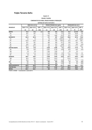 Feijão Terceira Safra
                                                                          Quadro 13

                                                                      FEIJÃO 3ª SAFRA

                                             COMPARATIVO DE ÁREA, PRODUTIVIDADE E PRODUÇÃO

                                                             SAFRAS 2011/2012 E 2012/2013

                                       ÁREA (Em mil ha)                      PRODUTIVIDADE (Em kg/ha)                        PRODUÇÃO (Em mil t)

REGIÃO/UF                 Safra 11/12       Safra 12/13      VAR. %       Safra 11/12     Safra 12/13     VAR. %       Safra 11/12      Safra 12/13      VAR. %

                               (a)              (b)           (b/a)           (c)             (d)          (d/c)           (e)              (f)           (f/e)
NORTE                                63,2             63,2        0,1               858             982      14,5                54,2       62,100         14,6
  PA                                 48,1             48,1            -             705             710        0,7               33,9         34,20          0,9
  TO                                 15,1             15,1            -         1.347           1.850        37,3                20,3         27,90        37,4
NORDESTE                         381,0            381,0               -             277             597     115,5            105,6            227,6       115,5
  CE                                  7,6              7,6                           65         1.040     1.500,0                 0,5              7,9   1.480,0
  PE                             122,0            122,0                             180             530     194,4                22,0             64,7    194,1
  AL                                 36,1             36,1                          460             525      14,1                16,6             19,0     14,5
  SE                                 28,0             28,0                          702             670       (4,6)              19,7             18,8      (4,6)
  BA                             187,3            187,3                             250             626     150,4                46,8         117,2       150,4
CENTRO-OESTE                         67,0             67,0            -         2.629           2.656          1,0           176,2            177,9          1,0
  MT                                 20,2             20,2                      2.207           2.120         (3,9)              44,6             42,8      (4,0)
  MS                                  0,4              0,4                      1.340           1.340              -              0,5              0,5        -
  GO                                 41,4             41,4                      2.779           2.869          3,2           115,1            118,8          3,2
  DF                                  5,0              5,0                      3.200           3.160         (1,3)              16,0             15,8      (1,3)
SUDESTE                          108,7            108,7               -         2.549           2.544         (0,2)          277,1            276,5         (0,2)
  MG                                 82,3             82,3                      2.615           2.615              -         215,2            215,2           -
  SP                                 26,4             26,4                      2.345           2.323         (0,9)              61,9             61,3      (1,0)
SUL                                   6,2              6,2                          952             885       (7,0)               5,9              5,5      (6,8)
  PR                                  6,2              6,2                          952             885       (7,0)               5,9              5,5      (6,8)
NORTE/NORDESTE                   444,2            444,2               -             360             652      81,1            159,8            289,7        81,3
CENTRO-SUL                       181,9            181,9               -         2.524           2.529          0,2           459,2            459,9          0,2
BRASIL                           626,1            626,1               -             989         1.197        21,0            619,0            749,6        21,1
FONTE: CONAB - Levantamento: Janeiro/2013.




Acompanhamento da Safra Brasileira de Grãos 2012/13 – Quarto Levantamento – Janeiro/2013                                                                     16
 