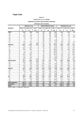 Feijão Total
                                                                          Quadro 14

                                                             FEIJÃO TOTAL (1ª, 2ª e 3ª SAFRA)

                                              COMPARATIVO DE ÁREA, PRODUTIVIDADE E PRODUÇÃO

                                                              SAFRAS 2011/2012 E 2012/2013

                                       ÁREA (Em mil ha)                      PRODUTIVIDADE (Em kg/ha)                            PRODUÇÃO (Em mil t)

REGIÃO/UF                 Safra 11/12       Safra 12/13      VAR. %       Safra 11/12     Safra 12/13     VAR. %       Safra 11/12      Safra 12/13      VAR. %

                               (a)              (b)           (b/a)           (c)             (d)          (d/c)           (e)              (f)           (f/e)
NORTE                            158,5            156,0           (1,5)             782             865      10,6            124,0            135,0           8,9
  RR                                  3,0              3,0            -             667             660       (1,0)               2,0              2,0            -
  RO                                 52,3             52,3            -             694             680       (2,0)              36,3             35,6       (1,9)
  AC                                 12,6             12,6            -             600             570       (5,0)               7,6              7,2       (5,3)
  AM                                  5,9              5,9            -             900             900            -              5,3              5,3            -
  AP                                  1,1              1,1            -             840             820       (2,4)               0,9              0,9            -
  PA                                 48,1             48,1            -             705             710        0,7               33,9             34,2        0,9
  TO                                 35,5             33,0        (6,9)         1.071           1.510        40,9                38,0             49,8      31,1
NORDESTE                       1.503,9          1.493,3           (0,7)             192             467     143,2            289,3            697,7        141,2
  MA                                 74,7             74,7            -             367             421      14,7                27,4             31,4      14,6
  PI                             230,5            230,5               -             158             306      92,9                36,5             70,5      93,2
  CE                             433,6            433,6               -              76             431     468,4                32,9         186,8        467,8
  RN                                  7,2              7,2            -             260             439      68,8                 1,9              3,2      68,4
  PB                                 36,8             36,8            -              79             300     279,7                 2,9             11,0     279,3
  PE                             229,7            229,7               -             147             432     193,2                33,8             99,1     193,2
  AL                                 36,1             36,1            -             460             525      14,1                16,6             19,0      14,5
  SE                                 28,0             28,0            -             702             670       (4,6)              19,7             18,8       (4,6)
  BA                             427,3            416,7           (2,5)             275             619     124,8            117,6            257,9        119,3
CENTRO-OESTE                     342,1            333,0           (2,7)         1.762           1.767          0,3           603,0            588,3          (2,4)
  MT                             180,8            180,3           (0,3)         1.241           1.241              -         224,4            223,7          (0,3)
  MS                                 19,3             20,3        5,2           1.262           1.257         (0,4)              24,4             25,5        4,5
  GO                             126,2            115,6           (8,4)         2.441           2.513          2,9           308,1            290,5          (5,7)
  DF                                 15,8             16,8        6,3           2.917           2.892         (0,9)              46,1             48,6        5,4
SUDESTE                          608,1            592,5           (2,6)         1.666           1.636         (1,8)        1.012,8            969,5          (4,3)
  MG                             422,3            427,4           1,2           1.572           1.600          1,8           663,7            683,9           3,0
  ES                                 18,3             18,1        (1,1)             800             883      10,4                14,6             16,0        9,6
  RJ                                  3,7              3,4        (8,1)             969             966       (0,3)               3,6              3,3       (8,3)
  SP                             163,8            143,6         (12,3)          2.020           1.855         (8,2)          330,9            266,3        (19,5)
SUL                              649,5            590,1           (9,1)         1.369           1.579        15,3            889,3            931,6           4,8
  PR                             481,4            438,4           (8,9)         1.408           1.601        13,7            677,9            701,7           3,5
  SC                                 86,8             78,2        (9,9)         1.351           1.732        28,2            117,3            135,4         15,4
  RS                                 81,3             73,5        (9,6)         1.157           1.286        11,1                94,1             94,5        0,4
NORTE/NORDESTE                 1.662,4          1.649,3           (0,8)             249             505     102,8            413,3            832,7        101,5
CENTRO-SUL                     1.599,7          1.515,6           (5,3)         1.566           1.643          4,9         2.505,1          2.489,4          (0,6)
BRASIL                         3.262,1          3.164,9           (3,0)             895         1.050        17,3          2.918,4          3.322,1         13,8
FONTE: CONAB - Levantamento: Janeiro/2013.




Acompanhamento da Safra Brasileira de Grãos 2012/13 – Quarto Levantamento – Janeiro/2013                                                                      17
 
