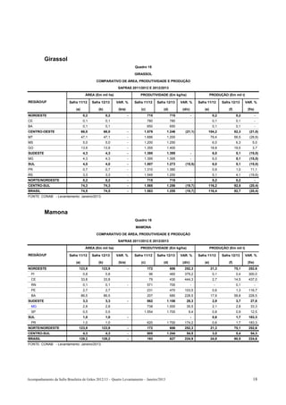 Girassol
                                                                          Quadro 15

                                                                          GIRASSOL

                                              COMPARATIVO DE ÁREA, PRODUTIVIDADE E PRODUÇÃO

                                                             SAFRAS 2011/2012 E 2012/2013

                                       ÁREA (Em mil ha)                      PRODUTIVIDADE (Em kg/ha)                            PRODUÇÃO (Em mil t)

REGIÃO/UF                 Safra 11/12       Safra 12/13      VAR. %       Safra 11/12     Safra 12/13     VAR. %       Safra 11/12      Safra 12/13      VAR. %

                               (a)              (b)           (b/a)           (c)             (d)          (d/c)           (e)              (f)           (f/e)
NORDESTE                              0,2              0,2            -             715             715            -              0,2              0,2            -
CE                                    0,1              0,1                          780             780                           0,1              0,1            -
BA                                    0,1              0,1                          650             650                           0,1              0,1            -
CENTRO-OESTE                         66,0             66,0            -         1.579           1.246       (21,1)           104,2                82,3     (21,0)
MT                                   47,1             47,1            -         1.686           1.200                            79,4             56,5     (28,8)
MS                                    5,0              5,0            -         1.200           1.250                             6,0              6,3       5,0
GO                                   13,9             13,9            -         1.355           1.400                            18,8             19,5       3,7
SUDESTE                               4,3              4,3            -         1.395           1.395              -              6,0              5,1     (15,0)
MG                                    4,3              4,3            -         1.395           1.395              -              6,0              5,1     (15,0)
SUL                                   4,0              4,0            -         1.507           1.273       (15,5)                6,0              5,1     (15,0)
PR                                    0,7              0,7            -         1.310           1.380                             0,9              1,0      11,1
RS                                    3,3              3,3            -         1.549           1.250                             5,1              4,1     (19,6)
NORTE/NORDESTE                        0,2              0,2            -             715             715            -              0,2              0,2            -
CENTRO-SUL                           74,3             74,3            -         1.565           1.256       (19,7)           116,2                92,5     (20,4)
BRASIL                               74,5             74,5            -         1.563           1.255       (19,7)           116,4                92,7     (20,4)
FONTE: CONAB - Levantamento: Janeiro/2013.



          Mamona
                                                                          Quadro 16

                                                                          MAMONA

                                              COMPARATIVO DE ÁREA, PRODUTIVIDADE E PRODUÇÃO

                                                             SAFRAS 2011/2012 E 2012/2013

                                       ÁREA (Em mil ha)                      PRODUTIVIDADE (Em kg/ha)                            PRODUÇÃO (Em mil t)

REGIÃO/UF                 Safra 11/12       Safra 12/13      VAR. %       Safra 11/12     Safra 12/13     VAR. %       Safra 11/12      Safra 12/13      VAR. %

                               (a)              (b)           (b/a)           (c)             (d)          (d/c)           (e)              (f)           (f/e)
NORDESTE                         123,9            123,9               -             172             606     252,3                21,3             75,1    252,6
  PI                                  0,8              0,8                           96             460     379,2                 0,1              0,4    300,0
  CE                                 33,8             33,8                           79             430     444,3                 2,7             14,5    437,0
  RN                                  0,1              0,1            -             571             700            -               -               0,1            -
  PE                                  2,7              2,7                          231             470     103,5                 0,6              1,3    116,7
  BA                                 86,5             86,5                          207             680     228,5                17,9             58,8    228,5
SUDESTE                               3,3              3,3            -             862         1.106        28,3                 2,9              3,7      27,6
  MG                                  2,8              2,8                          738         1.000        35,5                 2,1              2,8      33,3
  SP                                  0,5              0,5                      1.554           1.700          9,4                0,8              0,9      12,5
SUL                                   1,0              1,0            -                                            -              0,6              1,7    183,3
  PR                                  1,0              1,0                          620         1.700       174,2                 0,6              1,7    183,3
NORTE/NORDESTE                   123,9            123,9               -             172             606     252,3                21,3             75,1    252,6
CENTRO-SUL                            4,3              4,3            -             805         1.244        54,5                 3,5              5,4      54,3
BRASIL                           128,2            128,2               -             193             627     224,9                24,8             80,5    224,6
FONTE: CONAB - Levantamento: Janeiro/2013.




Acompanhamento da Safra Brasileira de Grãos 2012/13 – Quarto Levantamento – Janeiro/2013                                                                      18
 