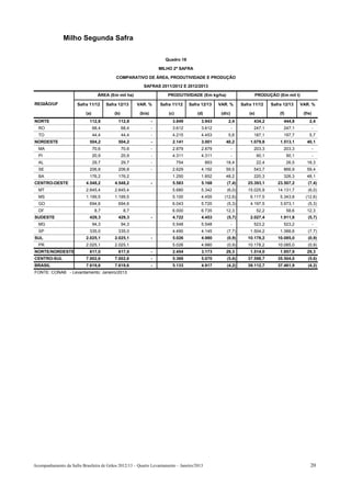 Milho Segunda Safra

                                                                        Quadro 18

                                                                      MILHO 2ª SAFRA

                                            COMPARATIVO DE ÁREA, PRODUTIVIDADE E PRODUÇÃO

                                                            SAFRAS 2011/2012 E 2012/2013

                                   ÁREA (Em mil ha)                      PRODUTIVIDADE (Em kg/ha)                            PRODUÇÃO (Em mil t)

REGIÃO/UF             Safra 11/12       Safra 12/13      VAR. %       Safra 11/12     Safra 12/13     VAR. %       Safra 11/12      Safra 12/13      VAR. %

                           (a)              (b)           (b/a)           (c)             (d)          (d/c)           (e)              (f)           (f/e)
NORTE                        112,8            112,8               -         3.849           3.943          2,4           434,2            444,8          2,4
  RO                             68,4             68,4            -         3.612           3.612              -         247,1            247,1               -
  TO                             44,4             44,4            -         4.215           4.453          5,6           187,1            197,7          5,7
NORDESTE                     504,2            504,2               -         2.141           3.001        40,2          1.079,8          1.513,1         40,1
  MA                             70,6             70,6            -         2.879           2.879              -         203,3            203,3               -
  PI                             20,9             20,9            -         4.311           4.311              -             90,1             90,1            -
  AL                             29,7             29,7            -             754             893      18,4                22,4             26,5      18,3
  SE                         206,8            206,8               -         2.629           4.192        59,5            543,7            866,9         59,4
  BA                         176,2            176,2                         1.250           1.852        48,2            220,3            326,3         48,1
CENTRO-OESTE               4.548,2          4.548,2               -         5.583           5.168         (7,4)       25.393,1         23.507,2         (7,4)
  MT                       2.645,4          2.645,4                         5.680           5.342         (6,0)       15.025,9         14.131,7         (6,0)
  MS                       1.199,5          1.199,5                         5.100           4.455       (12,6)         6.117,5          5.343,8        (12,6)
  GO                         694,6            694,6                         6.043           5.720         (5,3)        4.197,5          3.973,1         (5,3)
  DF                              8,7              8,7                      6.000           6.735        12,3                52,2             58,6      12,3
SUDESTE                      429,3            429,3               -         4.722           4.453         (5,7)        2.027,4          1.911,8         (5,7)
  MG                             94,3             94,3                      5.548           5.548              -         523,2            523,2               -
  SP                         335,0            335,0                         4.490           4.145         (7,7)        1.504,2          1.388,6         (7,7)
SUL                        2.025,1          2.025,1               -         5.026           4.980         (0,9)       10.178,2         10.085,0         (0,9)
  PR                       2.025,1          2.025,1                         5.026           4.980         (0,9)       10.178,2         10.085,0         (0,9)
NORTE/NORDESTE               617,0            617,0               -         2.454           3.173        29,3          1.514,0          1.957,9         29,3
CENTRO-SUL                 7.002,6          7.002,6               -         5.369           5.070         (5,6)       37.598,7         35.504,0         (5,6)
BRASIL                     7.619,6          7.619,6               -         5.133           4.917         (4,2)       39.112,7         37.461,9         (4,2)
FONTE: CONAB - Levantamento: Janeiro/2013.




Acompanhamento da Safra Brasileira de Grãos 2012/13 – Quarto Levantamento – Janeiro/2013                                                                  20
 
