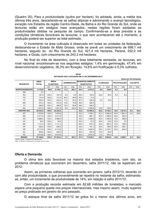 (Quadro 20). Para a produtividade (quilos por hectare), foi adotada, ainda, a média dos
últimos três anos, descartando-se as safras atípicas e adicionando o avanço tecnológico,
exceção nos Estados da região Centro-Oeste, da Bahia e do Rio Grande do Sul, onde as
lavouras estão em estágios mais avançados, nestas regiões foram adotadas as
produtividades obtidas na pesquisa de campo. Confirmando-se a área prevista e as
condições climáticas favoráveis às lavouras, o que vem acontecendo até o momento, a
produção poderá ser superior ao total estimado.
      O incremento na área cultivada é observado em todas as unidades da federação,
destacando-se o Estado de Mato Grosso, onde se prevê um crescimento de 698,1 mil
hectares, seguido do do Rio Grande do Sul, 421,4 mil hectares, Paraná, 252,0 mil
hectares, e Goiás, com crescimento de 243,3 mil hectares.
       No final do mês de dezembro, com a área totalmente semeada, as lavouras, em
nível nacional, encontravam-se nos seguintes estágios: 1,4% em germinação, 47,4% em
desenvolvimento vegetativo, 36,3% em floração, 14,6% em frutificação e 0,3% colhidos.

                                                                                       SOJA
                                                                    ESTÁGIOS DAS LAVOURAS EM 31 DE DEZEMBRO/2012
                                                                                                                                              (Área em mil hectares)
                                     ÁREA                         ÁREA                          DESENVOLVIMENTO
                                                                                 GERMINAÇÃO                        FLORAÇÃO            FRUTIFICAÇÃO       COLHEITA
      REGIÃO/UF                     TOTAL                 PLANTADA                                VEGETATIVO
                                                       (%)            (ha)       (%)    (ha)     (%)    (ha)       (%)      (ha)       (%)     (ha)       (%)   (ha)
NORTE/NORDESTE                        3.123,8            99,9        3.120,1     11,3   353,1    82,4    2.573,3     5,9    185,4       0,3       8,4              -
             RR                             3,7               -              -             -                   -                   -                  -            -
             RO                          167,3         100,0             167,3    5,0     8,4    60,0     100,4     30,0     50,2       5,0       8,4              -
             PA                          121,6         100,0             121,6   40,0    48,6    60,0       73,0                   -                  -            -
             TO                          502,2         100,0             502,2   11,0    55,2    87,0     436,9      2,0     10,0                     -            -
             MA                          570,3         100,0             570,3   14,0    79,8    86,0     490,5                    -                  -            -
              PI                         506,8         100,0             506,8   12,0    60,8    88,0     446,0                    -                  -            -
             BA                       1.251,9          100,0         1.251,9      8,0   100,2    82,0    1.026,6    10,0    125,2                     -            -
     CENTRO SUL                     24.224,2           100,0        24.224,2       -       -     43,2   10.465,4    40,2   9.748,1     16,4   3.972,3     0,2   38,4
             MT                       7.678,6          100,0         7.678,6       -       -     23,0    1.766,1    52,0   3.992,9     24,5   1.881,3     0,5   38,4
             MS                       2.017,0          100,0         2.017,0       -       -     30,0     605,1     50,0   1.008,5     20,0    403,4               -
             GO                       2.888,0          100,0         2.888,0       -       -     45,0    1.299,6    45,0   1.299,6     10,0    288,8               -
             DF                            55,0        100,0              55,0     -       -     50,0       27,5    40,0     22,0      10,0       5,5              -
             MG                       1.121,2          100,0         1.121,2       -       -     60,0     672,7     25,0    280,3      15,0    168,2               -
             SP                          628,2         100,0             628,2     -       -     25,0     157,1     30,0    188,5      45,0    282,7               -
             PR                       4.712,6          100,0         4.712,6       -       -     35,0    1.649,4    45,0   2.120,7     20,0    942,5               -
             SC                          505,0         100,0             505,0     -       -     90,0     454,5     10,0     50,5                     -            -
             RS                       4.618,6          100,0         4.618,6       -       -     83,0    3.833,4    17,0    785,2                     -            -
         BRASIL                     27.348,0           100,0        27.344,3      1,3   353,1    47,4   13.038,7    36,3   9.933,5     14,6   3.980,7     0,3   38,4
FONTE: CONAB - Levantamento: Dezembro/2011
OBS.: Em Roraima o plantio ocorre nos meses de Abril e Maio




Oferta e Demanda
      O clima tem sido favorável na maioria dos estados brasileiros, com isto, os
problema climáticos que ocorreram em dezembro, safra 2011/12, não se repetiram em
2012.
       Assim, as primeiras colheiras que ocorrerão em janeiro, safra 2012/13, deverão vir
com alta produtividade, o que provavelmente se repetirá no restante da safra; estimando-
se, então, um incremento de produtividade de 14%, em relação à safra 2011/12.
      Com a produção recorde estimada em 82,68 milhões de toneladas, o mercado
espera uma pequena queda nos preços internacionais, mas mesmo assim, muito superior
ao preço praticado em janeiro do ano passado.
               O estoque final da safra 2011/12 de grãos foi o menor dos últimos anos, em


Acompanhamento da Safra Brasileira de Grãos 2012/13 – Quarto Levantamento – Janeiro/2013                                                                          22
 