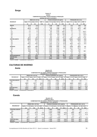 Sorgo
                                                                                         Quadro 21
                                                                                          SORGO
                                                   COMPARATIVO DE ÁREA, PRODUTIVIDADE E PRODUÇÃO
                                                                       SAFRAS 2011/2012 E 2012/2013
                                           ÁREA (Em mil ha)                                  PRODUTIVIDADE (Em kg/ha)                                      PRODUÇÃO (Em mil t)

 REGIÃO/UF                  Safra 11/12           Safra 12/13          VAR. %             Safra 11/12         Safra 12/13       VAR. %           Safra 11/12       Safra 12/13       VAR. %

                                   (a)                  (b)             (b/a)                    (c)              (d)            (d/c)               (e)               (f)            (f/e)
 NORTE                               21,5                     21,5                 -               1.736               1.835         5,7                   37,3              39,5        5,9
   TO                                21,5                     21,5                                 1.736               1.835         5,7                   37,3              39,5        5,9
 NORDESTE                           101,9                 101,9                    -                   758             1.484        95,8                   77,2          151,3          96,0
   PI                                 7,7                      7,7                 -               2.130               2.400        12,7                   16,4              18,5             -
   CE                                 0,3                      0,3                 -                   236             2.265       859,7                    0,1               0,7     600,0
   RN                                 1,1                      1,1                 -                   930             2.455       164,0                    1,0               2,7     170,0
   PB                                 0,2                      0,2                 -               1.500                800        (46,7)                   0,3               0,2      (33,3)
   PE                                 0,6                      0,6                 -                   582              675         16,0                    0,3               0,4       33,3
   BA                                92,0                     92,0                                     642             1.400       118,1                   59,1          128,8        117,9
 CENTRO-OESTE                       483,0                 483,0                    -               3.160               2.995        (5,2)            1.526,2           1.446,6          (5,2)
   MT                               151,4                 151,4                    -               2.780               2.700        (2,9)              420,9             408,8          (2,9)
   MS                                29,0                     29,0                 -               2.700               2.610        (3,3)                  78,3              75,7       (3,3)
   GO                               296,5                 296,5                    -               3.369               3.150        (6,5)              998,9             934,0          (6,5)
   DF                                 6,1                      6,1                 -               4.600               4.605         0,1                   28,1              28,1             -
 SUDESTE                            150,3                 150,3                    -               3.460               3.481         0,6               519,9             523,2           0,6
   MG                               126,1                 126,1                                    3.519               3.545         0,7               443,7             447,0           0,7
   SP                                24,2                     24,2                                 3.150               3.150             -                 76,2              76,2             -
 SUL                                 30,2                     30,2                 -               2.030               2.541        25,2                   61,3              76,7       25,1
   PR                                 1,8                      1,8                 -               3.700               3.740         1,1                    6,7               6,7             -
   RS                                    28,4                 28,4                                 1.924               2.465        28,1                   54,6              70,0       28,2
 NORTE/NORDESTE                      123,4                123,4                    -                   928             1.545        66,5               114,5             190,8          66,6
 CENTRO-SUL                          663,5                663,5                    -               3.176               3.084        (2,9)            2.107,4           2.046,5          (2,9)
 BRASIL                              786,9                786,9                    -               2.824               2.843         0,7             2.221,9           2.237,3           0,7
 FONTE: CONAB - Levantamento: Janeiro/2013.




CULTURAS DE INVERNO
           Aveia
                                                                  Quadro 22
                                                                  AVEIA 2012
                                                COMPARATIVO DE ÁREA, PRODUTIVIDADE E PRODUÇÃO
                                                           SAFRAS 2011/ 12 e 2012/13
                                  ÁREA (Em mil ha)                                        PRODUTIVIDADE (Em kg/ha)                                     PRODUÇÃO (Em mil t)
    REGIÃO/UF          Safra 11/12         Safra 12/13              VAR. %             Safra 11/12           Safra 12/13        VAR. %           Safra 11/12       Safra 12/13        VAR. %
                           (a)                    (b)                (b/a)                 (c)                   (d)             (d/c)               (e)                (f)             (f/e)
CENTRO-OESTE                      7,0                    7,0             -                   1.071                 1.071             -                      7,5                7,5                 -
  MS                              7,0                    7,0             -                   1.078                 1.078             -                      7,5                7,5                 -
SUL                          146,0                  161,7              10,8                  2.370                 2.184           (7,8)               346,0                 353,2                2,1
  PR                             48,1                   61,9           28,7                  2.343                 2.285           (2,5)               112,7                 141,4        25,5
  RS                             97,9                   99,8            1,9                  2.383                 2.122          (11,0)               233,3                 211,8            (9,2)
CENTRO-SUL                   153,0                  168,7              10,3                  2.310                 2.138           (7,4)               353,5                 360,7                2,0
BRASIL                       153,0                  168,7              10,3                  2.310                 2.138           (7,4)               353,5                 360,7                2,0
FONTE: CONAB     - Levantamento: Janeiro/2013.




         Canola
                                                                  Quadro 23
                                                                 CANOLA 2012
                                                COMPARATIVO DE ÁREA, PRODUTIVIDADE E PRODUÇÃO
                                                           SAFRAS 2011/ 12 e 2012/13
                                    ÁREA (Em mil ha)                                        PRODUTIVIDADE (Em kg/ha)                                       PRODUÇÃO (Em mil t)
        REGIÃO/UF       Safra 11/12             Safra 12/13          VAR. %              Safra 11/12           Safra 12/13        VAR. %          Safra 11/12 Safra 12/13             VAR. %
                             (a)                    (b)                (b/a)                 (c)                   (d)             (d/c)               (e)               (f)            (f/e)
 CENTRO-OESTE                       2,3                       2,3              -                  1.043                 1.043                -               2,4               2,4                 -
   MS                               2,3                       2,3              -                  1.033                 1.033                -               2,4               2,4                 -
 SUL                              40,1                   41,5                3,5                  1.237                 1.400            13,2               49,6              58,1            17,1
   PR                             13,5                   12,9                (4,4)                1.152                 1.667            44,7               15,6              21,5            37,8
   SC                               0,4                       0,4              -                       775               775                 -               0,3               0,3                 -
   RS                             26,2                   28,2                7,6                  1.287                 1.287                -              33,7              36,3                7,7
 CENTRO-SUL                       42,4                   43,8                3,3                  1.226                 1.381            12,6               52,0              60,5            16,3
 BRASIL                           42,4                   43,8                3,3                  1.226                 1.381            12,6               52,0              60,5            16,3
 FONTE: CONAB       - Levantamento: Janeiro/2013.




Acompanhamento da Safra Brasileira de Grãos 2012/13 – Quarto Levantamento – Janeiro/2013                                                                                                          24
 