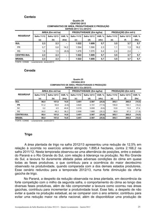 Centeio
                                                          Quadro 24
                                                         CENTEIO 2012
                                        COMPARATIVO DE ÁREA, PRODUTIVIDADE E PRODUÇÃO
                                                             SAFRAS 2011/ 12 e 2012/13
                                 ÁREA (Em mil ha)                    PRODUTIVIDADE (Em kg/ha)                   PRODUÇÃO (Em mil t)
   REGIÃO/UF           Safra 11/12      Safra 12/13      VAR. %     Safra 11/12   Safra 12/13   VAR. %     Safra 11/12      Safra 12/13      VAR. %
                           (a)              (b)           (b/a)         (c)           (d)        (d/c)         (e)              (f)           (f/e)
SUL                              2,3              2,3         -          1.522         1.609       5,7               3,5              3,7        5,7
  PR                             0,7              0,8      14,2          1.554         1.590       2,3               1,1              1,3      18,2
  RS                             1,6              1,5       (6,0)        1.476         1.570       6,4               2,4              2,4         -
CENTRO-SUL                       2,3              2,3         -          1.522         1.609       5,7               3,5              3,7        5,7
BRASIL                           2,3              2,3         -          1.522         1.609       5,7               3,5              3,7        5,7
FONTE: CONAB - Levantamento: Janeiro/2013.



          Cevada

                                                            Quadro 25
                                                           CEVADA 2012
                                          COMPARATIVO DE ÁREA, PRODUTIVIDADE E PRODUÇÃO
                                                     SAFRAS 2011/ 12 e 2012/13
                                 ÁREA (Em mil ha)                    PRODUTIVIDADE (Em kg/ha)                   PRODUÇÃO (Em mil t)
   REGIÃO/UF           Safra 11/12      Safra 12/13      VAR. %     Safra 11/12   Safra 12/13   VAR. %     Safra 11/12      Safra 12/13      VAR. %
                           (a)              (b)           (b/a)         (c)           (d)        (d/c)         (e)              (f)           (f/e)
SUL                              88,4         101,6         14,9          3.451         2.567     (25,6)         305,1            260,8        (14,5)
  PR                             51,2             50,8      (0,8)         3.820         3.151     (17,5)         195,6            160,1        (18,2)
  SC                              3,2              4,5      40,6          3.319         3.000      (9,6)             10,6             13,5      27,4
  RS                             34,0             46,3      36,2          2.908         1.885     (35,2)             98,9             87,3     (11,8)
CENTRO-SUL                       88,4         101,6         14,9          3.451         2.567     (25,6)         305,1            260,8        (14,5)
BRASIL                           88,4         101,6         14,9          3.451         2.567     (25,6)         305,1            260,8        (14,5)
FONTE: CONAB - Levantamento: Janeiro/2013.




           Trigo


       A área plantada de trigo na safra 2012/13 apresentou uma redução de 12,5% em
relação à ocorrida no exercício anterior atingindo 1.895,4 hectares, contra 2.166,2 na
safra 2011/12. Nesta temporada observou-se uma alternância de posições, entre o estado
do Paraná e o Rio Grande do Sul, com relação à liderança na produção. No Rio Grande
do Sul, a lavoura foi duramente afetada pelas adversas condições do clima em quase
todas as fases produtivas, o que contribuiu para a ocorrência do maior decréscimo
observado na produtividade, quando comparada com a dos demais estados produtores.
Esse cenário redundou para a temporada 2012/13, numa forte diminuição da oferta
gaúcha de trigo.
       No Paraná, a despeito da redução observada na área plantada, em decorrência da
forte competição com o milho da segunda safra, o comportamento do clima ao longo das
diversas fases produtivas, além de não comprometer a lavoura como ocorreu nas áreas
gaúchas, contribuiu para incrementar a produtividade local. Esse fato, a despeito de não
evitar a queda na produção estadual, ao se comparar com o ano anterior, contribuiu para
evitar uma redução maior na oferta nacional, além de disponibilizar uma produção de


Acompanhamento da Safra Brasileira de Grãos 2012/13 – Quarto Levantamento – Janeiro/2013                                                          25
 