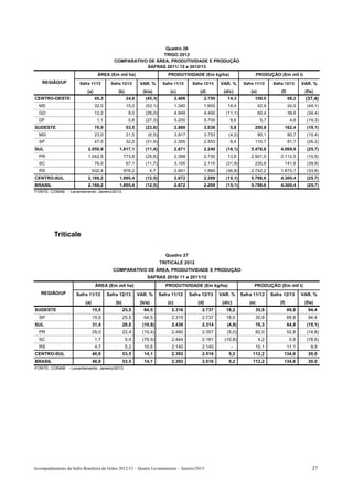 Quadro 26
                                                             TRIGO 2012
                                           COMPARATIVO DE ÁREA, PRODUTIVIDADE E PRODUÇÃO
                                                      SAFRAS 2011/ 12 e 2012/13
                                  ÁREA (Em mil ha)                         PRODUTIVIDADE (Em kg/ha)                              PRODUÇÃO (Em mil t)
    REGIÃO/UF          Safra 11/12       Safra 12/13       VAR. %       Safra 11/12       Safra 12/13      VAR. %       Safra 11/12       Safra 12/13      VAR. %
                           (a)               (b)            (b/a)           (c)               (d)           (d/c)           (e)               (f)           (f/e)
CENTRO-OESTE                     45,3              24,8      (45,3)              2.406             2.750      14,3            109,0                 68,2    (37,4)
  MS                             32,0              15,0      (53,1)              1.340             1.600      19,4                42,9              24,0     (44,1)
  GO                             12,2               9,0      (26,0)              4.949             4.400      (11,1)              60,4              39,6     (34,4)
  DF                              1,1               0,8      (27,3)              5.200             5.700        9,6                5,7               4,6     (19,3)
SUDESTE                          70,0              53,5      (23,6)              2.869             3.036        5,8           200,8             162,4        (19,1)
  MG                             23,0              21,5        (6,5)             3.917             3.753       (4,2)              90,1              80,7     (10,4)
  SP                             47,0              32,0      (31,9)              2.355             2.553        8,4           110,7                 81,7     (26,2)
SUL                         2.050,9          1.817,1         (11,4)              2.671             2.240      (16,1)        5.478,8           4.069,8        (25,7)
  PR                        1.042,5               773,8      (25,8)              2.399             2.730      13,8          2.501,0           2.112,5        (15,5)
  SC                             76,0              67,1      (11,7)              3.100             2.110      (31,9)          235,6             141,6        (39,9)
  RS                            932,4             976,2        4,7               2.941             1.860      (36,8)        2.742,2           1.815,7        (33,8)
CENTRO-SUL                  2.166,2          1.895,4         (12,5)              2.672             2.269      (15,1)        5.788,6           4.300,4        (25,7)
BRASIL                      2.166,2          1.895,4         (12,5)              2.672             2.269      (15,1)        5.788,6           4.300,4        (25,7)
FONTE: CONAB - Levantamento: Janeiro/2013.




          Triticale

                                                                          Quadro 27
                                                                       TRITICALE 2012
                                          COMPARATIVO DE ÁREA, PRODUTIVIDADE E PRODUÇÃO
                                                              SAFRAS 2010/ 11 e 2011/12
                                 ÁREA (Em mil ha)                         PRODUTIVIDADE (Em kg/ha)                           PRODUÇÃO (Em mil t)
   REGIÃO/UF          Safra 11/12       Safra 12/13       VAR. %       Safra 11/12       Safra 12/13       VAR. %      Safra 11/12       Safra 12/13       VAR. %
                          (a)               (b)            (b/a)           (c)               (d)            (d/c)          (e)               (f)            (f/e)
SUDESTE                         15,5              25,5       64,5            2.316             2.737          18,2               35,9               69,8      94,4
  SP                            15,5              25,5       64,5            2.319             2.737          18,0               35,9               69,8      94,4
SUL                             31,4              28,0      (10,8)           2.430             2.314          (4,8)              76,3               64,8     (15,1)
  PR                            25,0              22,4      (10,4)           2.480             2.357          (5,0)              62,0               52,8     (14,8)
  SC                             1,7               0,4      (76,5)           2.444             2.181         (10,8)               4,2                0,9     (78,6)
  RS                             4,7               5,2       10,6            2.140             2.140            -                10,1               11,1       9,9
CENTRO-SUL                      46,9              53,5       14,1            2.392             2.516           5,2          112,2              134,6          20,0
BRASIL                          46,9              53,5       14,1            2.392             2.516           5,2          112,2              134,6          20,0
FONTE: CONAB - Levantamento: Janeiro/2013.




Acompanhamento da Safra Brasileira de Grãos 2012/13 – Quarto Levantamento – Janeiro/2013                                                                        27
 