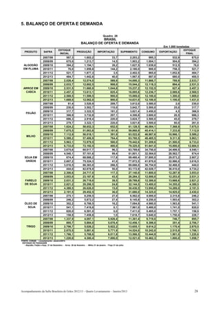 5. BALANÇO DE OFERTA E DEMANDA

                                                                                       Quadro 28
                                                                          BRASIL
                                                               BALANÇO DE OFERTA E DEMANDA
                                                                                                                                         Em 1.000 toneladas
                                       ESTOQUE                                                                                                         ESTOQUE
   PRODUTO             SAFRA                               PRODUÇÃO              IMPORTAÇÃO              SUPRIMENTO        CONSUMO     EXPORTAÇÃO
                                        INICIAL                                                                                                         FINAL
                       2007/08                 567,3              1.602,2                      33,7              2.203,2       995,3           532,9         675,0
                       2008/09                 675,0              1.213,7                      14,5              1.903,2     1.004,1           504,9         394,2
  ALGODÃO              2009/10                 394,2              1.194,1                      39,2              1.627,5     1.039,0           512,5          76,0
  EM PLUMA             2010/11                  76,0              1.959,8                     144,2              2.180,0       900,0           758,3         521,7
                       2011/12                 521,7              1.877,3                       3,5              2.402,5       865,0         1.052,8         484,7
                       2012/13                 484,7              1.442,8                      40,0              1.967,5       887,0           680,0         400,5
                       2007/08               2.026,4             12.074,0                     589,9             14.690,3    11.866,7           789,9       2.033,7
                       2008/09               2.033,7             12.602,5                     908,0             15.544,2    12.118,3           894,4       2.531,5
  ARROZ EM             2009/10               2.531,5             11.660,9                   1.044,8             15.237,2    12.152,5           627,4       2.457,3
   CASCA               2010/11               2.457,3             13.613,1                     825,4             16.895,8    12.236,7         2.089,6       2.569,5
                       2011/12               2.569,5             11.599,5                     900,0             15.069,0    12.100,0         1.300,0       1.669,0
                       2012/13               1.669,0             12.062,0                     900,0             14.631,0    12.100,0         1.100,0       1.431,0
                       2007/08                  81,4              3.520,9                     209,7              3.812,0     3.580,0             2,0         230,0
                       2008/09                 230,0              3.502,7                     110,0              3.842,7     3.500,0            25,0         317,7
                       2009/10                 317,7              3.322,5                     181,2              3.821,4     3.450,0             4,5         366,9
    FEIJÃO
                       2010/11                 366,9              3.732,8                     207,1              4.306,8     3.600,0            20,5         686,3
                       2011/12                 686,3              2.918,4                     220,0              3.824,7     3.500,0            45,0         279,7
                       2012/13                 279,7              3.322,1                     220,0              3.821,8     3.500,0            60,0         261,8
                       2007/08               1.824,2             58.652,3                     652,0             61.128,5    46.084,1         7.368,9       7.675,5
                       2008/09               7.675,5             51.003,8                   1.181,6             59.860,9    45.414,1         7.333,9       7.112,9
                       2009/10               7.112,9             56.018,1                     391,9             63.522,9    46.967,6        10.966,1       5.589,2
     MILHO
                       2010/11               5.589,2             57.406,9                     764,4             63.760,5    48.485,5         9.311,9       5.963,1
                       2011/12               5.963,1             72.979,5                     500,0             79.442,6    51.209,6        21.500,0       6.733,0
                       2012/13               6.733,0             72.192,5                     400,0             79.325,5    51.641,0        15.000,0      12.684,5
                       2007/08               3.675,6             60.017,7                      96,3             63.789,6    34.750,0        24.499,5       4.540,1
                       2008/09               4.540,1             57.161,6                      99,4             61.801,1    32.564,0        28.562,7         674,4
   SOJA EM             2009/10                 674,4             68.688,2                     117,8             69.480,4    37.800,0        29.073,2       2.607,2
    GRÃOS              2010/11               2.607,2             75.324,3                      41,0             77.972,5    41.970,0        32.986,0       3.016,5
                       2011/12               3.016,5             66.383,0                     266,5             69.666,0    36.754,0        32.468,0         444,0
                       2012/13                 444,0             82.678,9                      50,0             83.172,9    42.028,7        36.410,0       4.734,2
                       2007/08               2.306,6             24.717,0                     117,3             27.140,9    11.800,0        12.287,9       3.053,0
                       2008/09               3.053,0             23.187,8                      43,5             26.284,3    12.000,0        12.253,0       2.031,3
   FARELO              2009/10               2.031,3             26.719,0                      39,5             28.789,8    12.300,0        13.668,6       2.821,2
   DE SOJA             2010/11               2.821,2             29.298,5                      24,8             32.144,5    13.400,0        14.355,0       4.389,5
                       2011/12               4.389,5             26.026,0                      15,0             30.430,5    13.950,0        14.289,0       2.191,5
                       2012/13               2.191,5             29.452,5                      36,0             31.680,0    14.325,0        14.925,0       2.430,0
                       2007/08                 275,1              6.259,5                      27,4              6.562,0     4.000,0         2.315,8         246,2
                       2008/09                 246,2              5.872,2                      27,4              6.145,8     4.250,0         1.593,6         302,2
   ÓLEO DE             2009/10                 302,2              6.766,5                      16,2              7.084,9     4.980,0         1.563,8         541,1
     SOJA              2010/11                 541,1              7.419,8                       0,1              7.961,0     5.400,0         1.741,0         820,0
                       2011/12                 820,0              6.591,0                       0,0              7.411,0     5.495,0         1.757,1         158,9
                       2012/13                 158,9              7.458,8                       1,0              7.618,7     5.640,0         1.750,0         228,7
                       2007/08               1.337,9              4.097,1                   5.926,4             11.361,4     9.719,0           746,7         895,7
                       2008/09                 895,7              5.884,0                   5.676,4             12.456,1     9.398,0           351,4       2.706,7
     TRIGO             2009/10               2.706,7              5.026,2                   5.922,2             13.655,1     9.614,2         1.170,4       2.870,5
                       2010/11               2.870,5              5.881,6                   5.771,9             14.524,0    10.242,0         2.515,9       1.766,1
                       2011/12               1.766,1              5.788,6                   6.011,8             13.566,5    10.444,9         1.901,0       1.220,6
                       2012/13               1.220,6              4.300,4                   7.000,0             12.521,0    10.462,3         1.000,0       1.058,7
FONTE: CONAB - Levantamento: Janeiro/2013.
 ESTOQUE DE PASSAGEM
   - Algodão, Feijão e Soja: 31 de Dezembro - Arroz 28 de fevereiro - Milho 31 de janeiro - Trigo 31 de julho




Acompanhamento da Safra Brasileira de Grãos 2012/13 – Quarto Levantamento – Janeiro/2013                                                                      28
 